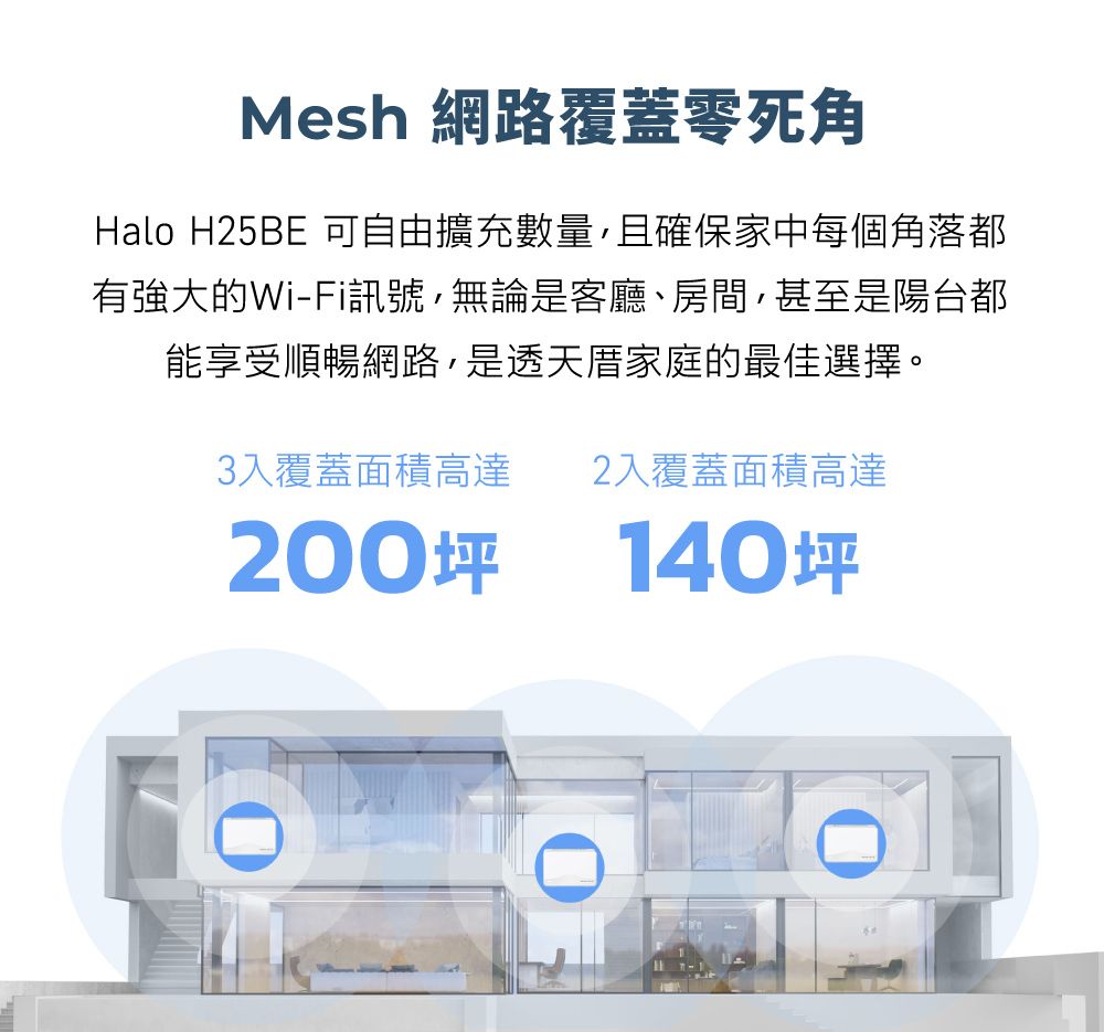 Mesh 網路覆蓋零死角Halo H25BE 自由擴充數量,且確保家中每個角落都有強大的Wi-Fi訊號,無論是客廳、房間,甚至是陽台都能享受順暢網路,是透天厝家庭的最佳選擇。3入覆蓋面積高達2002入覆蓋面積高達140坪