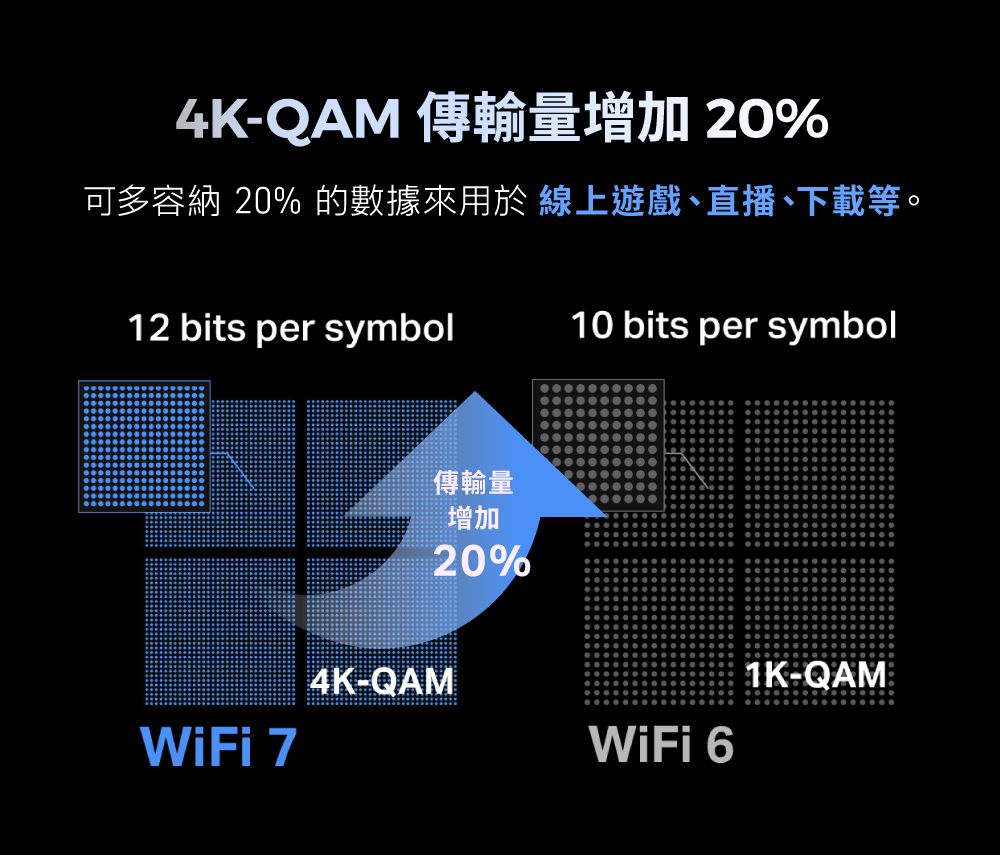 4KQAM 傳輸量增加 20%可多容納 20% 的數據來用於 線上遊戲、直播、下載等。12 bits per symbol10 bits per symbol傳輸量增加20%WiFi 74K-QAM-QAMWiFi 6