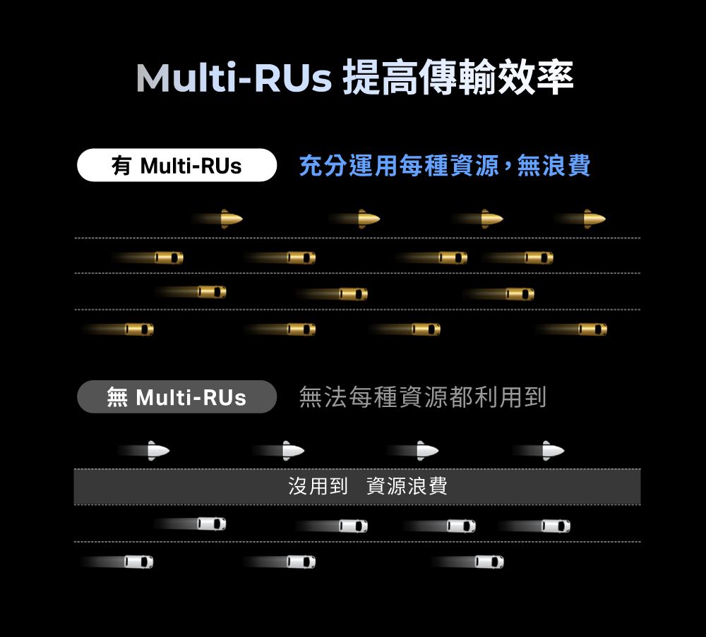 Multi-RUs 提高傳輸效率 Multi-RUs充分運用每種資源,無浪費Multi-無法每種資源都利用到沒用到資源浪費