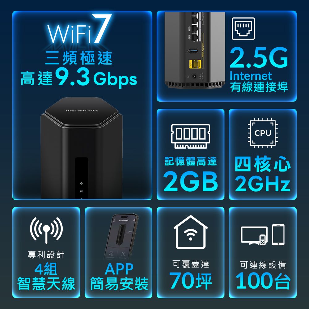 WiFi7三頻極速高達9.3 GbpsTTT2.5GInternet有線連接埠NIGHTHAWKCPU專利設計APP記憶體高達 核心2GB 2GHz可覆蓋達可連線設備4組智慧天線 簡易 70坪 100台