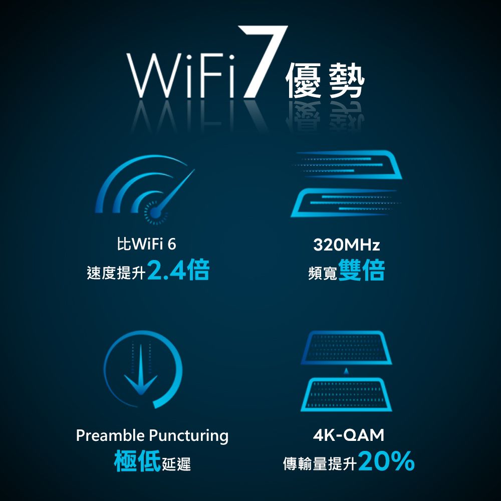 WiFi7優勢比WiFi 6320MHz速度提升2.4頻寬雙倍Preamble Puncturing4K-QAM極低延遲傳輸量提升20%