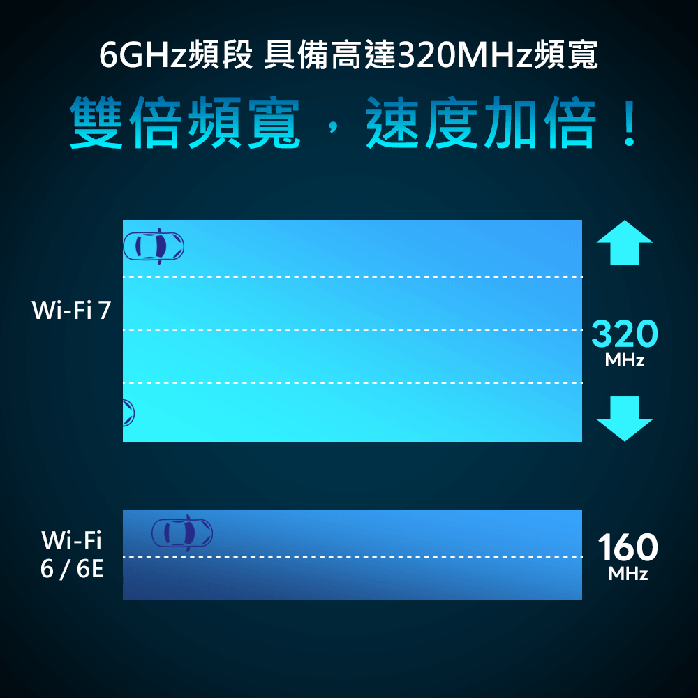 6GHz頻段 具備高達320MHz頻寬雙倍頻寬速度加倍!Wi-Fi 7Wi-Fi6/6E320MHz160MHz