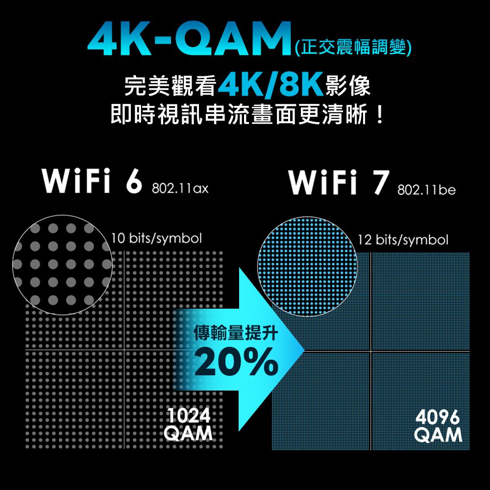 4K-QAM(正交震幅調變)完美觀看4K8K影像即時視訊串流畫面更清晰! 6 802.11ax10 bits/symbol傳輸量提升20%1024QAMWiFi 7802.11be12 bits/symbol4096QAM