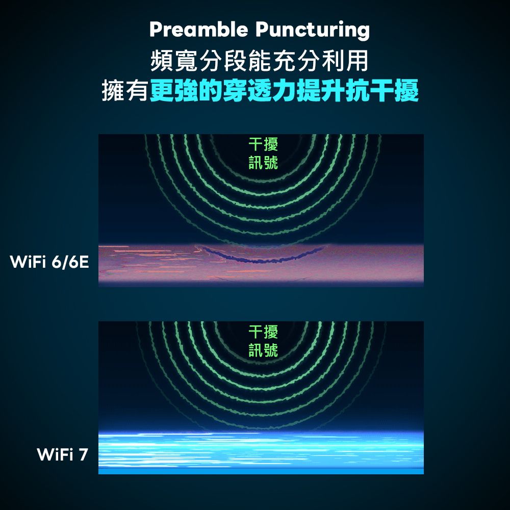 WiFi 6/6EWiFi 7Preamble Puncturing頻寬分段能充分利用擁有更強的穿透力提升抗干擾干擾訊號干擾訊號