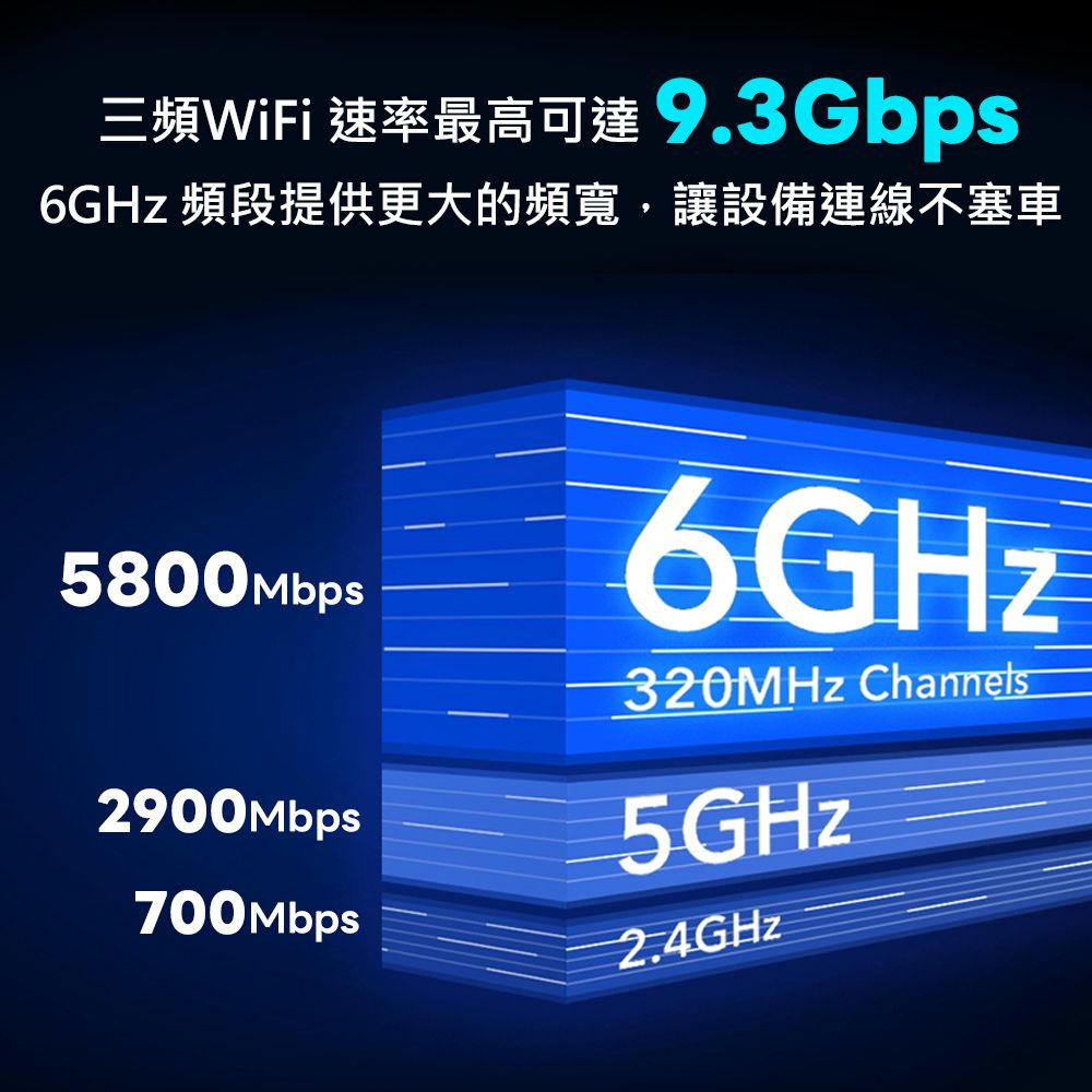 三頻WiFi 速率最高可達 9.3Gbps6GHz 頻段提供更大的頻寬,讓設備連線不塞車5800Mbps6GHz320MHz Channels2900Mbps5GHz700Mbps2.4GHz