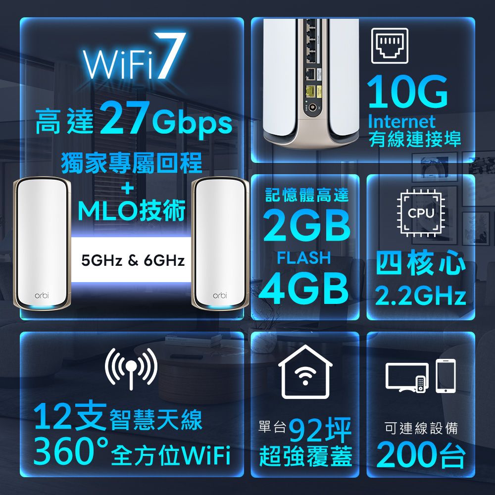 高達 27Gbpsorbi獨家專屬回程MLO技術5GHz & 6GHz12支智慧天線orbi記憶體高達2GB10GInternet有線連接埠CPUFLASH 四核心4GB 22GHz.單台92坪可連線設備360°全方位WiFi超強覆蓋 200台