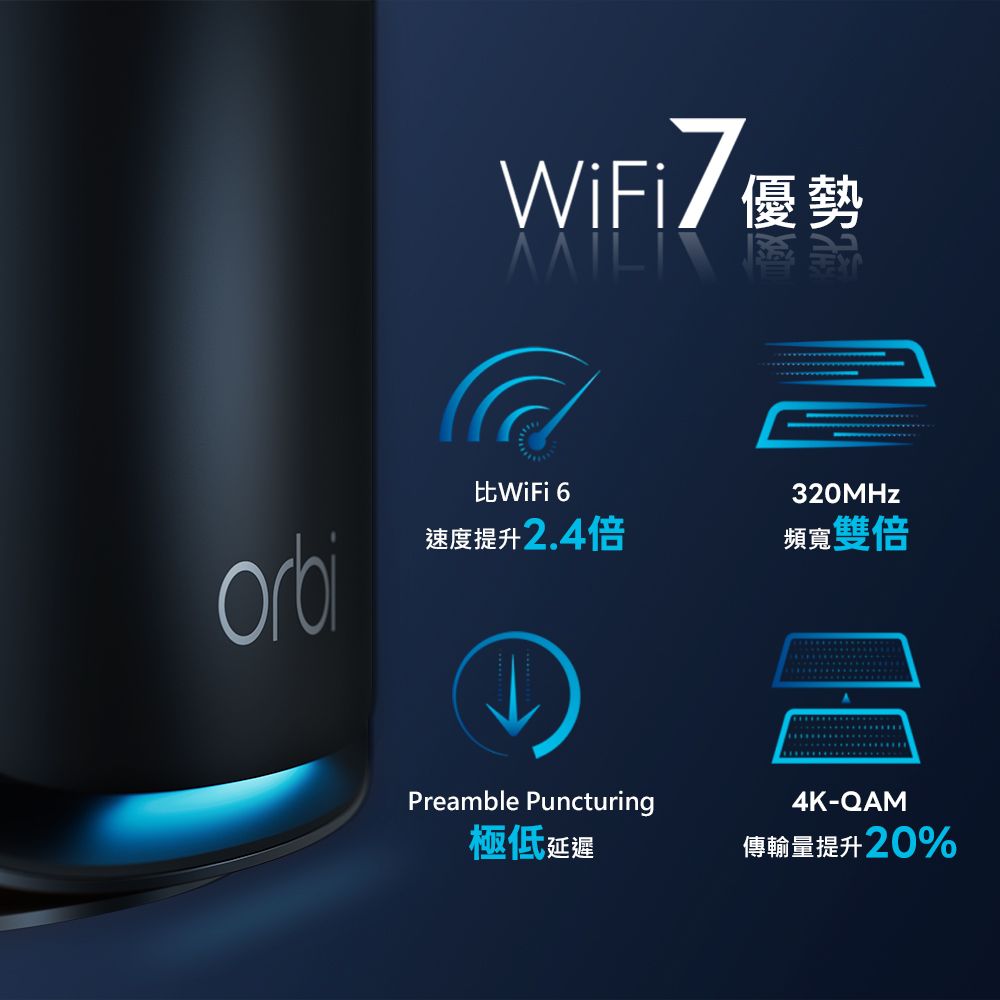 WiFi7優勢WiFi 320MHz速度提升2.4倍頻寬雙倍Preamble Puncturing4K-QAM極低延遲傳輸量提升20%