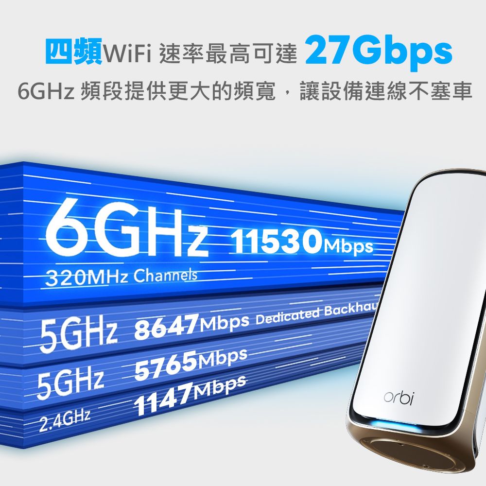 四頻WiFi 速率最高可達 27Gbps6GHz 頻段提供更大的頻寬,讓設備連線不塞車 320MHz Channels 8647Mbps 5765Mbps1147Mbps2.4GHzDedicated Backhauorbi