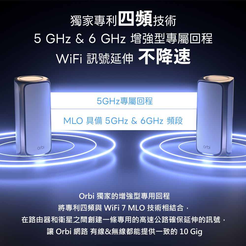 獨家專利四頻技術5 GHz & 6 GHz 增強型專屬回程WiFi 訊號延伸 不降速orbi5GHz專屬回程MLO 具備 5GHz & 6GHz 頻段orbiOrbi 獨家的增強型專用回程將專利四頻與 WiFi 7 MLO 技術相結合在路由器和衛星之間創建一條專用的高速公路確保延伸的訊號, Orbi 網路 有線&無線都能提供一致的 10 Gig