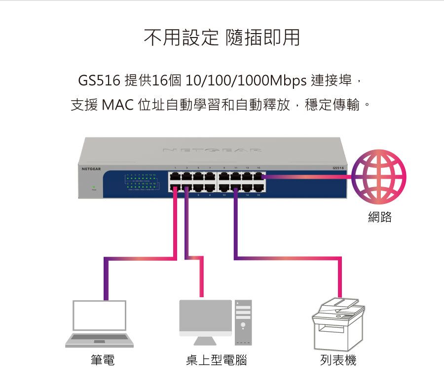 不用設定 隨插即用GS516 提供16個 10/100/1000Mbps 連接埠,支援 MAC 位址自動學習和自動釋放,穩定傳輸。筆電桌上型電腦列表機網路