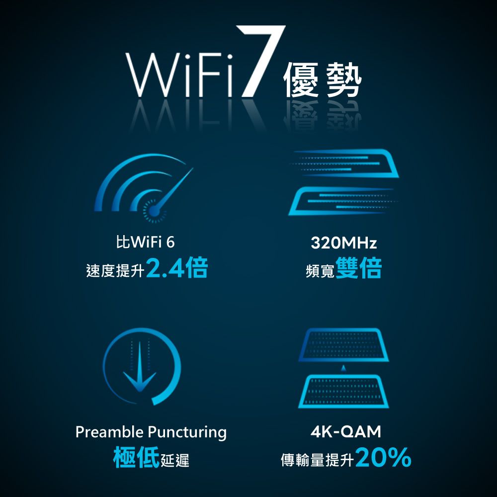 WiFi7優勢比WiFi 6速度提升2.4倍Preamble Puncturing320MHz頻寬雙倍4K-QAM極低延遲傳輸量提升20%