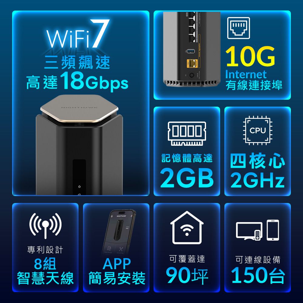 WiFi7三頻飆速高達18GbpsTTT 1GInternet 有線連接埠CPU專利設計8組0APP記憶體高達四核心2GB 2GHz可覆蓋達可連線設備智慧天線 簡易 90坪150