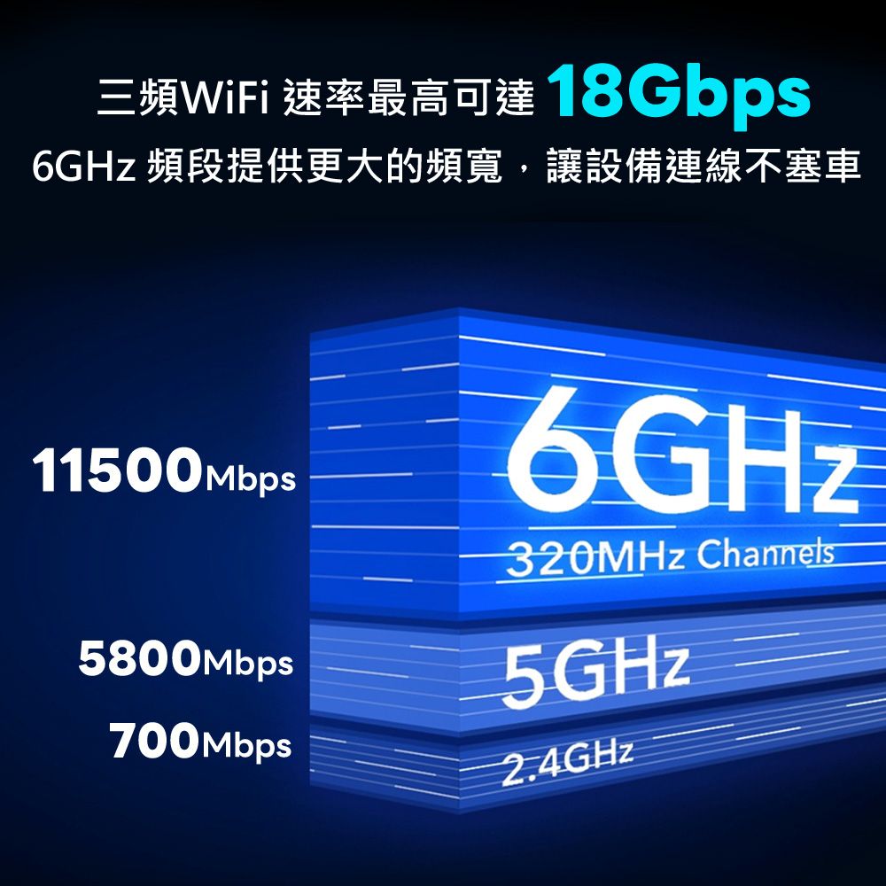 三頻WiFi 速率最高可達18Gbps6GHz 頻段提供更大的頻寬,讓設備連線不塞車11500Mbps6GHz320MHz Channels5800Mbps5GHz700Mbps2.4GHZ