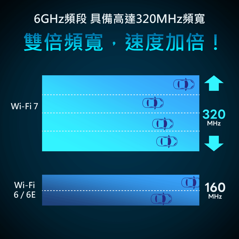 6GHz頻段 具備高達320MHz頻寬雙倍頻寬速度加倍!Wi-Fi 7Wi-Fi6/6E320MHz160MHz