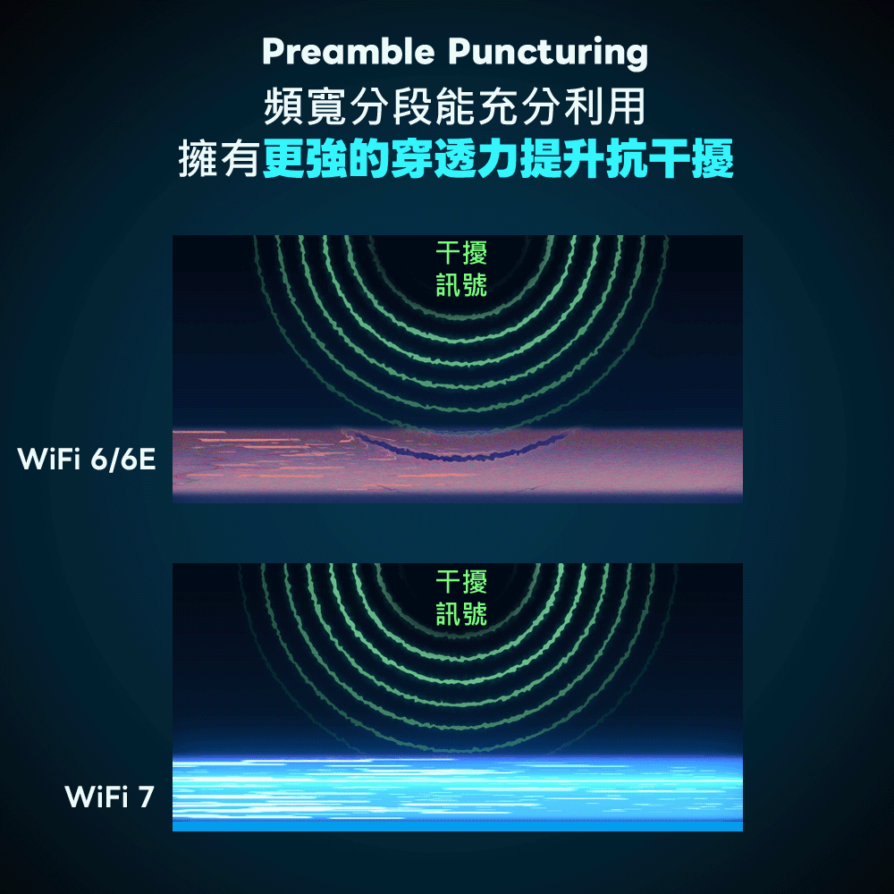 WiFi 6/6EWiFi Preamble Puncturing頻寬分段能充分利用擁有更強的穿透力提升抗干擾干擾訊號干擾訊號