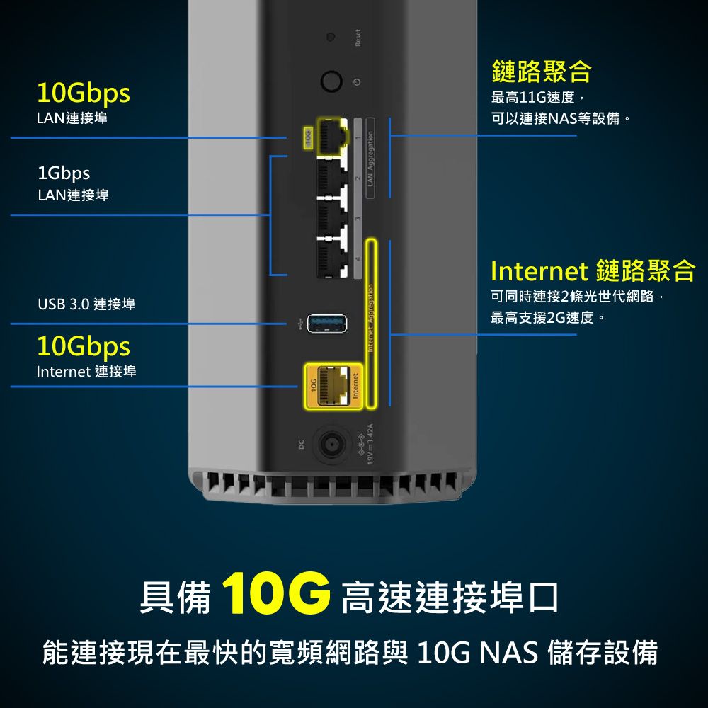 10GbpsLAN連接埠1GbpsLAN連接埠USB 3.0 連接埠10GbpsInternet 連接埠19V3.42A鏈路聚合最高11G速度,可以連接NAS等設備。1LAN AggregationInternet 鏈路聚合可同時連接2條光世代網路,最高支援2G速度。具備 10G 高速連接埠口能連接現在最快的寬頻網路與 10G NAS 儲存設備
