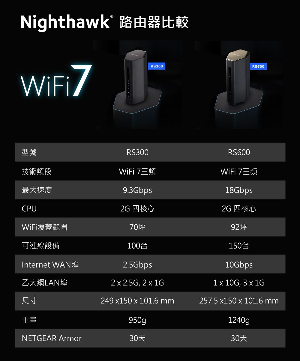 Nighhawk路由器比較 t t型號RS300RS600技術頻段最大速度CPU2G 四核心WiFi 7三頻9.3GbpsWiFi 7三頻18Gbps2G 四核心WiFi覆蓋範圍70坪92坪可連線設備100台150台Internet WAN2.5Gbps10Gbps乙太網LAN埠2  2.5G, 2  1G 10G, 3  1G尺寸249 150 x 101.6 mm257.5 x150 x 101.6 mm重量950g1240gNETGEAR Armor30天30天