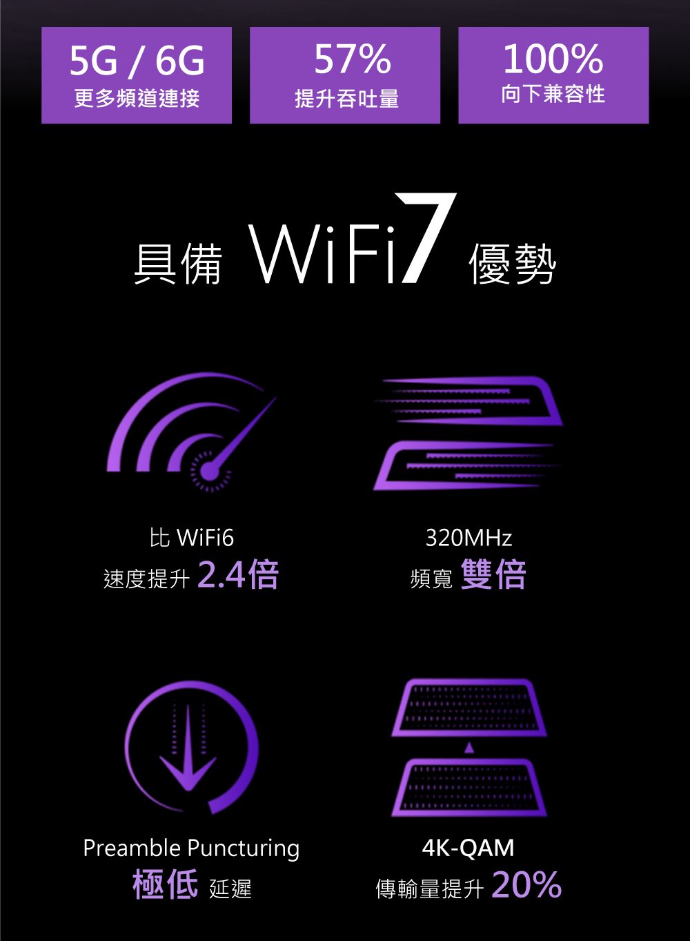 5G/6G57%更多頻道連接提升吞吐量100%向下兼容性具備WiFi7 優勢 WiFi6速度提升2.4倍320MHz頻寬 雙倍DDPreamble Puncturing4K-QAM極低 延遲傳輸量提升 20%