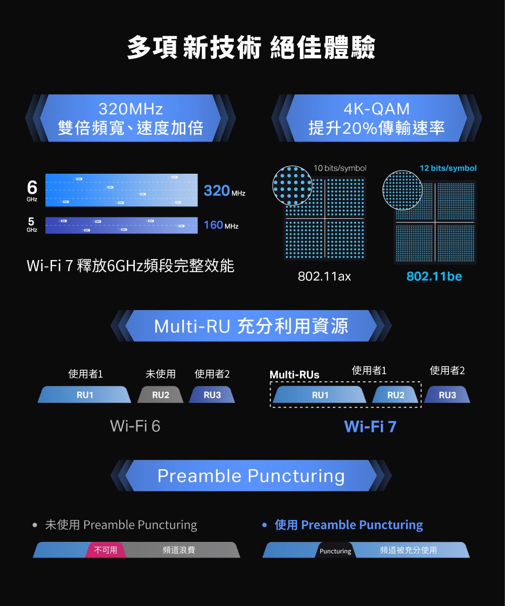 65GHz多項新技術 絕佳體驗320MHz4K-QAM雙倍頻寬、速度加倍提升20%傳輸速率10 bits/symbol12 bits/symbol320 MHzO160 MHzWi-Fi  釋放6GHz頻段完整效能802.11ax802.11beMulti-RU 充分利用資源使用者1未使用使用者2Multi-RUsRU1RU2RU3RU1Wi-Fi 6Preamble Puncturing 未使用 Preamble Puncturing不可用頻道浪費使用者1使用者2RU2RU3Wi-Fi 7使用 Preamble PuncturingPuncturing頻道被充分使用