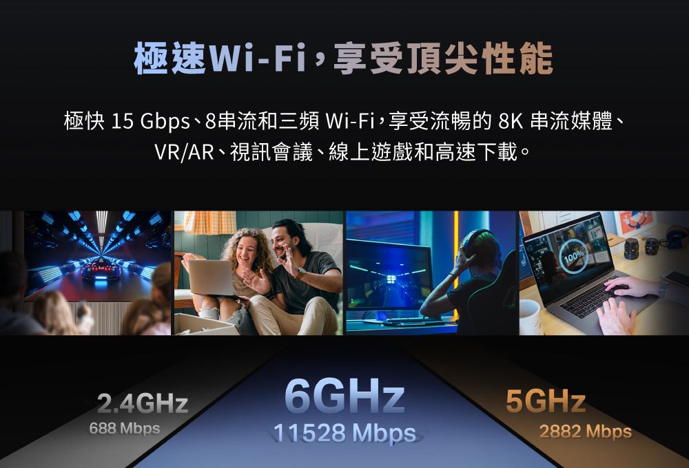 極速-Fi享受頂尖性能極快 15 Gbps、8串流和三頻 Wi-Fi,享受流暢的 8K 串流媒體、VR/AR、視訊會議、線上遊戲和高速下載。100%2.4GHz688 Mbps6GHz11528 Mbps5GHz2882 Mbps