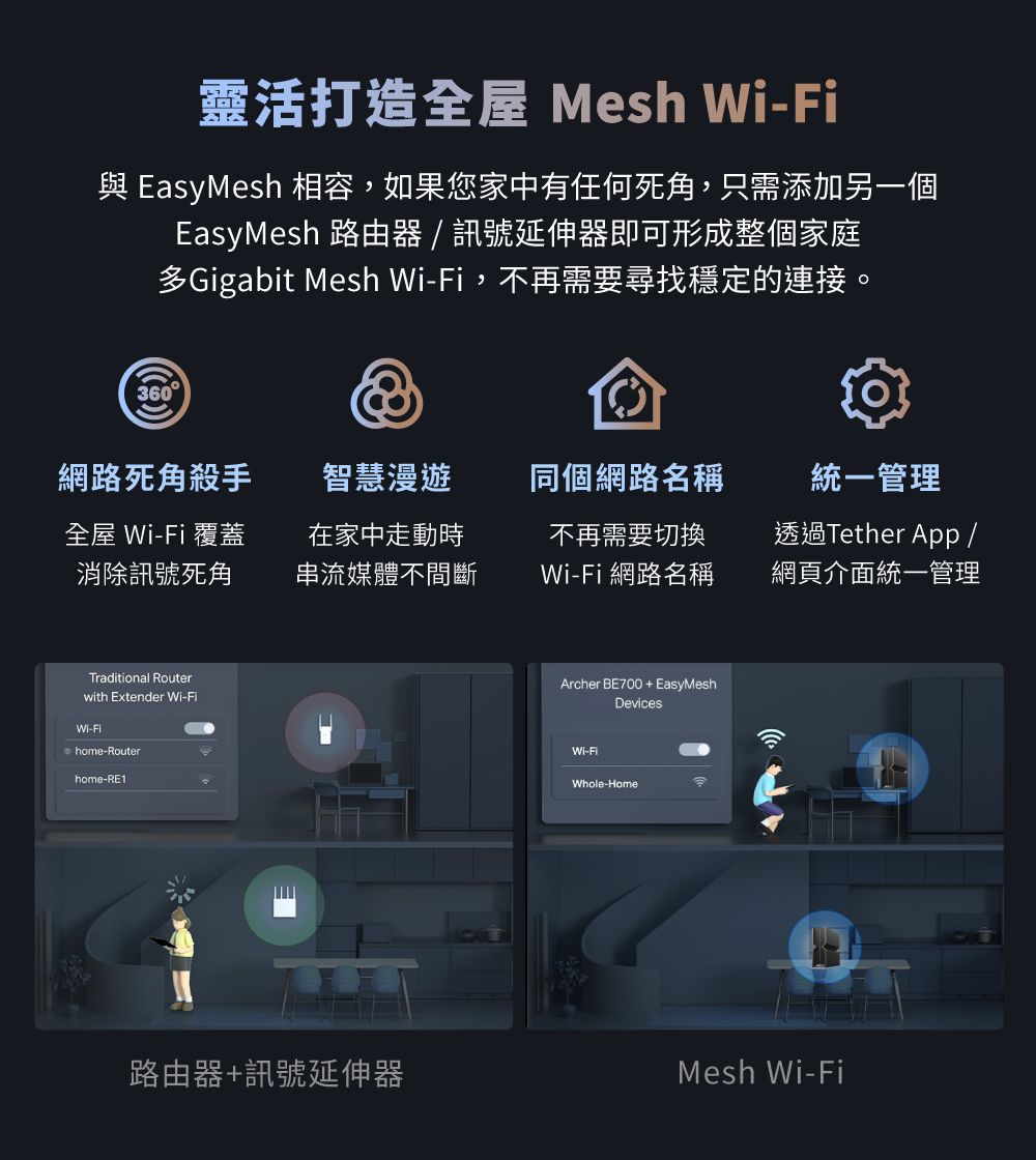 靈活打造全 Mesh -Fi EasyMesh 相容,如果您家中有任何死角,只需添加另一個EasyMesh 路由器 / 訊號延伸器即可形成整個家庭多Gigabit Mesh Wi-Fi,不再需要尋找穩定的連接。360網路死角殺手智慧漫遊同個網路名稱統一管理全屋 Wi-Fi 覆蓋消除訊號死角在家中走動時串流媒體不間斷不再需要切換透過Tether App /Wi-Fi 網路名稱網頁介面統一管理Traditional Routerwith Extender Wi-FiWi-Fihome-Routerhome-RE1Archer BE700+ EasyMeshDevicesWi-FiWhole-Home路由器+訊號延伸器Mesh Wi-Fi