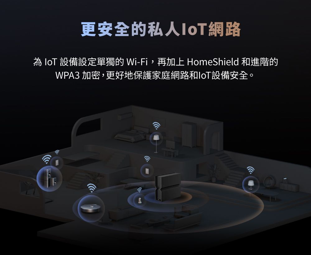 更安全的私人網路  設備設定單獨的 Wi-Fi,再加上 HomeShield 進階的WPA3 加密,更好地保護家庭網路和IoT設備安全。