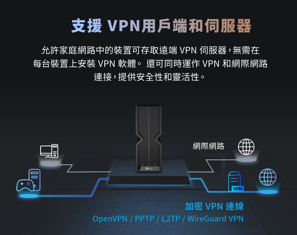 支援 VPN用戶端和伺服器允許家庭網路中的裝置可存取遠端 VPN 伺服器,無需在每台裝置上安裝VPN 軟體。還可同時運作 VPN 和網際網路連接,提供安全性和靈活性。網際網路VPN加密 VPN 連線OpenVPN / PPTP/L2TP/WireGuard VPN