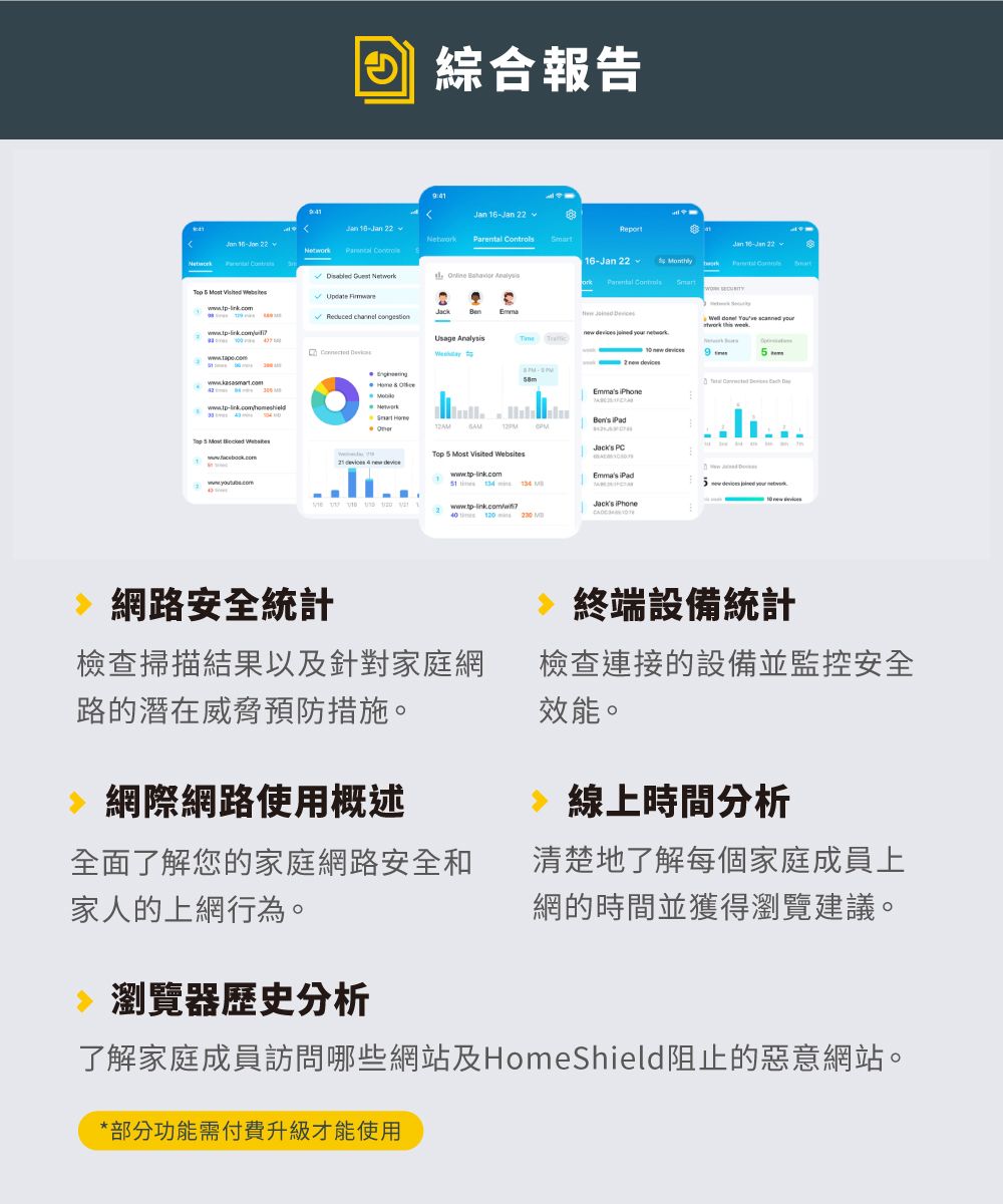 綜合報告     2Report  22  lsJan 6Jan 22 roNetw16-Jan      ork Cont     Reduced channel congestionJackUsage Analysis       week   9  -  Emmas    NetworkBens iPad     s   device   Visited Websites PCEmmas iPad  134     10  12 40   Jacks iPhone 安全統計 設備統計檢查掃描結果以及針對家庭網路的潛在威脅預防措施。檢查連接的設備並監控安全效能。網際網路使用概述全面了解您的家庭網路安全和家人的上網行為。線上時間分析清楚地了解每個家庭成員上網的時間並獲得瀏覽建議。 瀏覽器歷史分析了解家庭成員訪問哪些網站及HomeShield阻止的惡意網站。*部分功能需付費升級才能使用