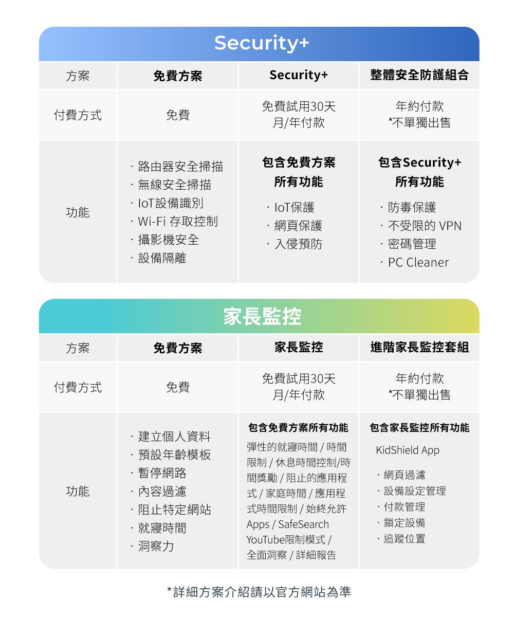 方案免費方案Security+Security+整體安全防護組合付費方式免費免費試用30天月年付款年約付款*不單獨出售路由器安全掃描無線安全掃描設備識別包含免費方案所有功能包含Security+所有功能功能保護防毒保護Wi-Fi 存取控制網頁保護不受限的VPN攝影機安全入侵預防密碼管理設備隔離PC Cleaner家長監控方案免費方案家長監控進階家長監控套組付費方式免費免費試用30天月/年付款年約付款*不單獨出售建立個人資料預設年齡模板暫停網路功能內容過濾.阻止特定網站就寢時間包含免費方案所有功能彈性的就寢時間/時間限制/休息時間控制/時間獎勵 / 阻止的應用程式/家庭時間/應用程式時間限制/始終允許Apps/SafeSearch包含家長監控所有功能KidShield App網頁過濾設備設定管理付款管理鎖定設備洞察力YouTube限制模式/全面洞察/詳細報告·追蹤位置*詳細方案介紹請以官方網站為準