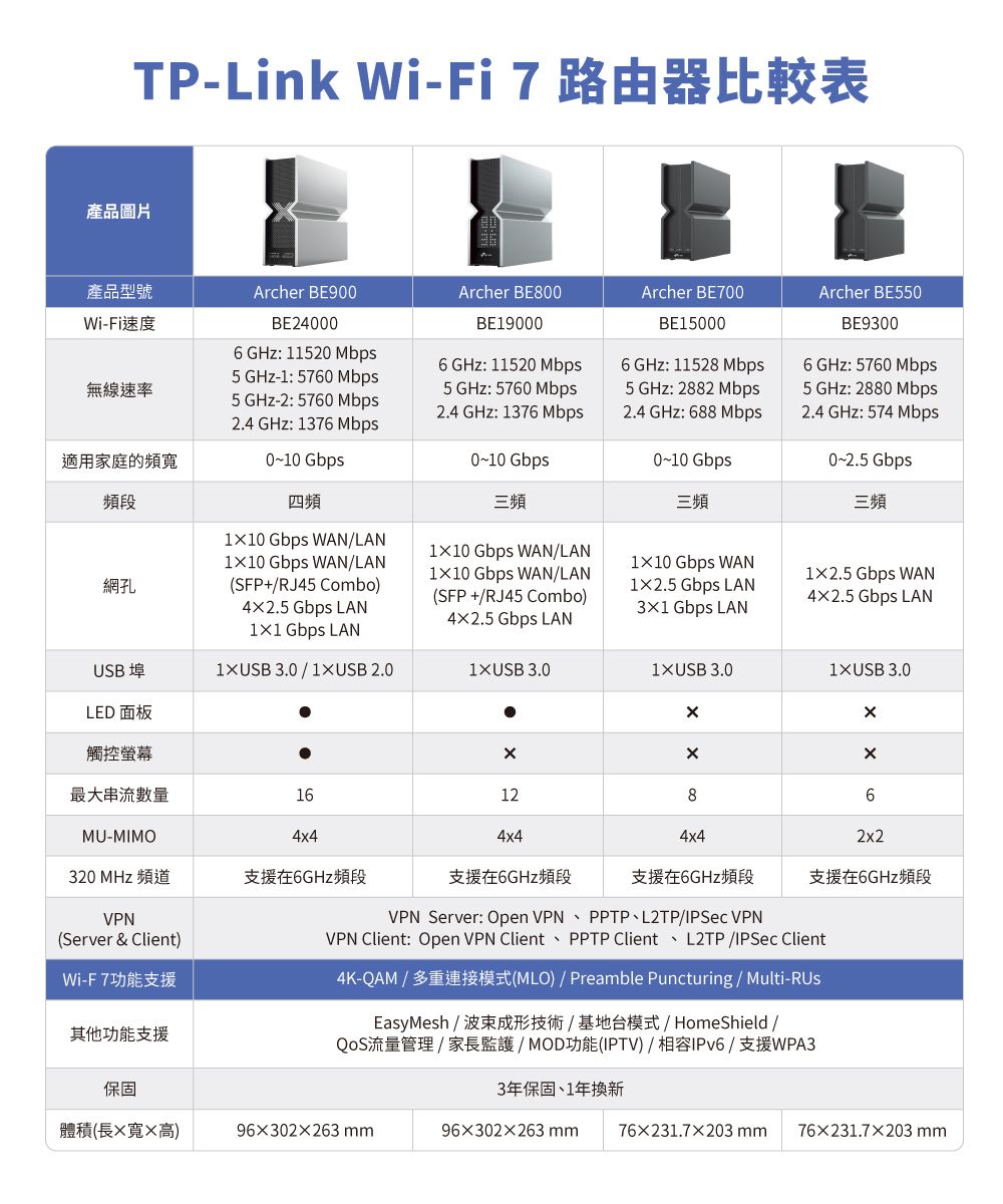 TP-Link - 7 產品圖片產品型號Wi-Fi速度Archer BE900BE2000Archer BE800Archer BE700BE90006 : 520 5 -: 5760 Mbps6 : 11520 Mbps無線速率5 GHz: 5760 Mbps5 GHz-2: 5760 Mbps2. GHz: 1376 Mbps2. GHz: 1376 Mbps適用家庭的頻寬頻段 Gbps四頻0-10 Gbps三頻三頻BE150006 GHz: 11528 Mbps5 GHz: 2882 Mbps2.4 GHz: 688 Mbps0-10 GbpsArcher BE550BE93006 GHz: 5760 Mbps5 GHz: 2880 Mbps2.4 GHz: 574 Mbps0-2.5 Gbps三頻網孔 Gbps WANLAN Gbps WANLANSFPRJ45 Combo)42.5 Gbps LAN11 Gbps LAN110 Gbps WANLAN110 Gbps WAN/LAN(SFP+/RJ45 Combo)42.5 Gbps LAN110 Gbps WAN12.5 Gbps LAN Gbps LAN12.5 Gbps WAN42.5 Gbps LANUSB 埠1USB 3.0/ 2.01USB 3.01XUSB 3.01XUSB 3.0LED 面板觸控螢幕XX最大串流數量161286MU-MIMO4x44x44x42x2320 MHz 頻道支援在6GHz頻段支援在6GHz頻段支援在6GHz頻段支援在6GHz頻段VPNVPN Server: Open VPNPPTP L2TP/ VPN(Server & Client)Wi-F7功能支援VPN Client: Open VPN ClientPPTP Client L2TP/ Client4K-QAM / (MLO) / Preamble Puncturing / Multi-EasyMesh / 波束成形技術/基地台模式/ HomeShield /流量管理/家長監護/MOD功能(IPTV)/相容IPv6 / 支援WPA3其他功能支援保固體積(長寬高) mm96X302X263 mm3年保固、1年換新76X231.7203 mm  mm