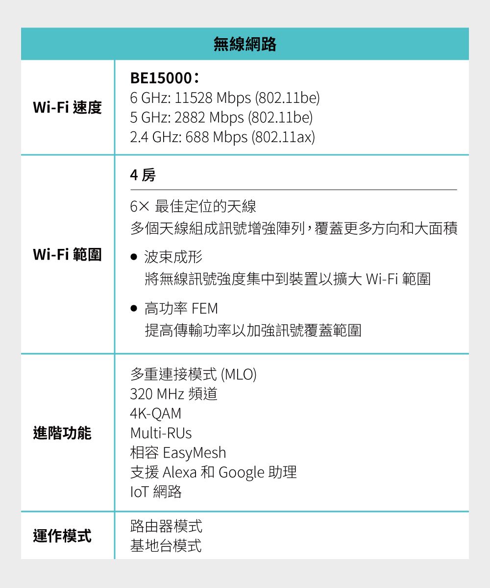 Wi-Fi 速度BE15000:無線網路6 GHz: 11528 Mbps (802.11be)5 GHz: 2882 Mbps (802.11be)2.4 GHz: 688 Mbps (802.11ax)4房6 最佳定位的天線多個天線組成訊號增強陣列,覆蓋更多方向和大面積Wi-Fi 範圍波束成形進階功能將無線訊號強度集中到裝置以擴大 Wi-Fi 範圍 高 FEM提高傳輸功率以加強訊號覆蓋範圍多重連接模式(MLO)320 MHz 頻道4K-QAMMulti-RUs相容 EasyMesh支援 Alexa 和 Google 助理 網路路由器模式運作模式基地台模式