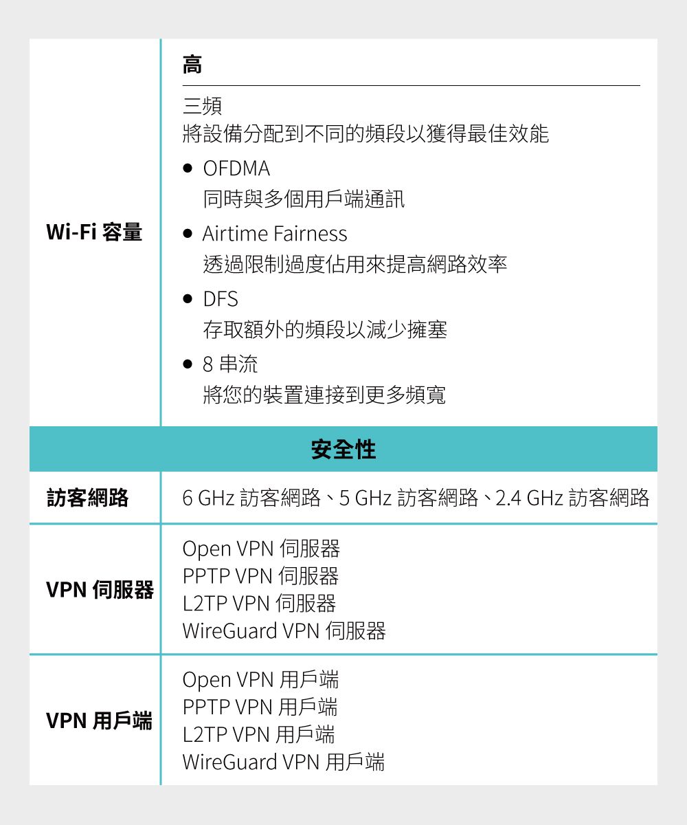 Wi-Fi 容量高三頻將設備分配到不同的頻段以獲得最佳效能 OFDMA同時與多個用戶端通訊Airtime Fairness透過限制過度佔用來提高網路效率 DFS存取額外的頻段以減少擁塞8串流將您的裝置連接到更多頻寬安全性訪客網路6 GHz 訪客網路、5GHz 訪客網路、2.4 GHz 訪客網路Open VPN 伺服器PPTP VPN 伺服器VPN 伺服器L2TP VPN 伺服器WireGuard VPN 伺服器Open VPN 用戶端PPTP VPN 用戶端VPN 用戶端L2TP VPN 用戶端WireGuard VPN 用戶端