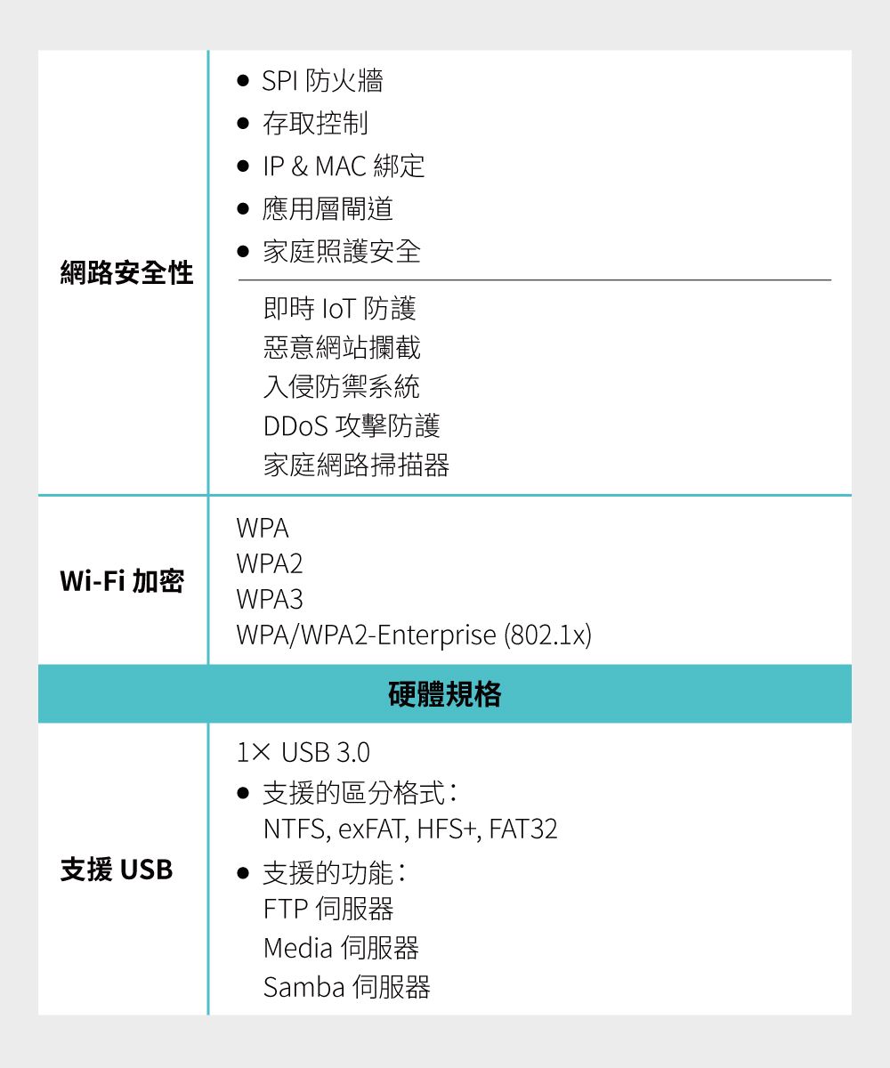 SPI 防火牆存取控制IP & MAC 綁定應用層閘道家庭照護安全網路安全性即時  防護惡意網站攔截入侵防禦系統DDoS 攻擊防護家庭網路掃描器WPAWPA2Wi-Fi 加密WPA3WPA/WPA2-Enterprise (802.1x) USB 3.0硬體規格支援的區分格式:NTFS, exFAT, HFS+, FAT32支援USB支援的功能:FTP 伺服器Media 伺服器Samba 伺服器