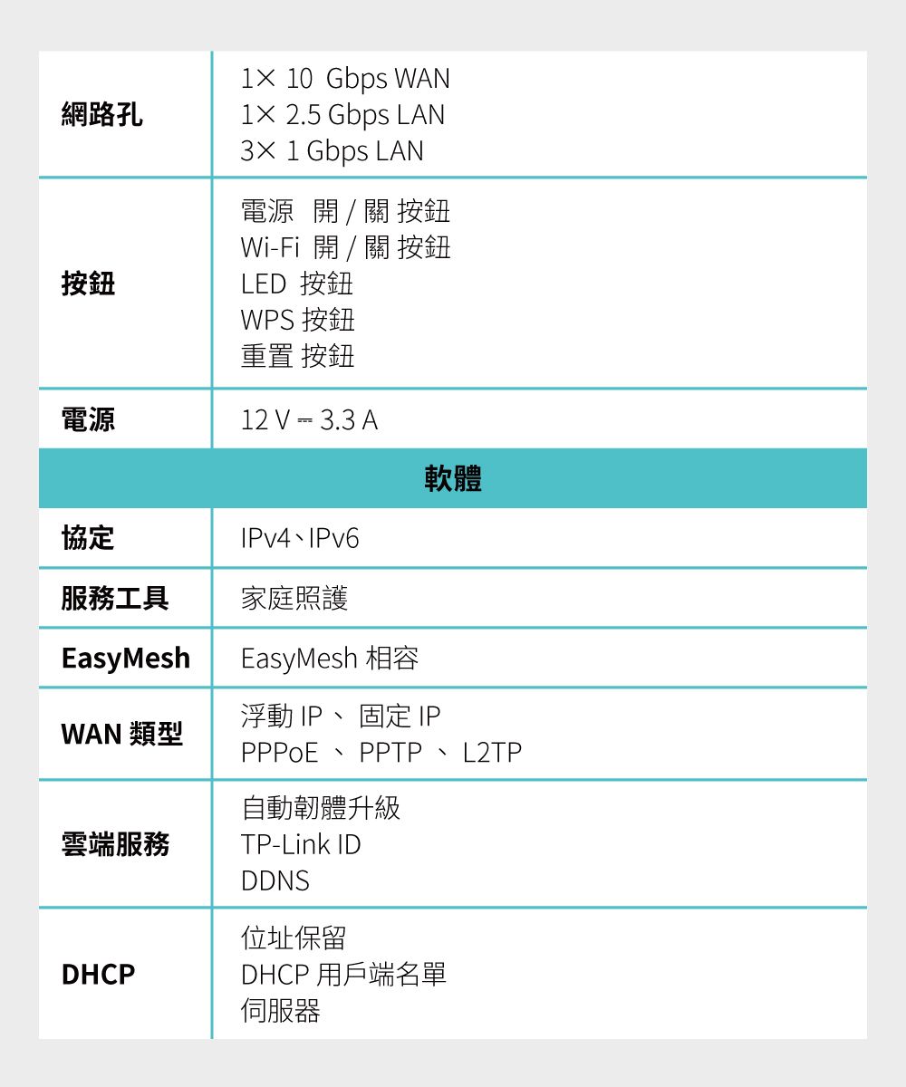 網路孔按鈕1× 10 Gbps WAN1× 2.5 Gbps LAN3× 1 Gbps LAN電源關 按鈕Wi-Fi 開 / 關 按鈕LED 按鈕WPS 按鈕重置 按鈕電源12 V  3.3 A軟體協定IPv4IPv6服務工具家庭照護EasyMeshEasyMesh 相容浮動IP固定IPWAN 類型雲端服務PPPoEPPTP、L2TP自動韌體升級TP-Link IDDDNS位址保留DHCP 用戶端名單DHCP伺服器