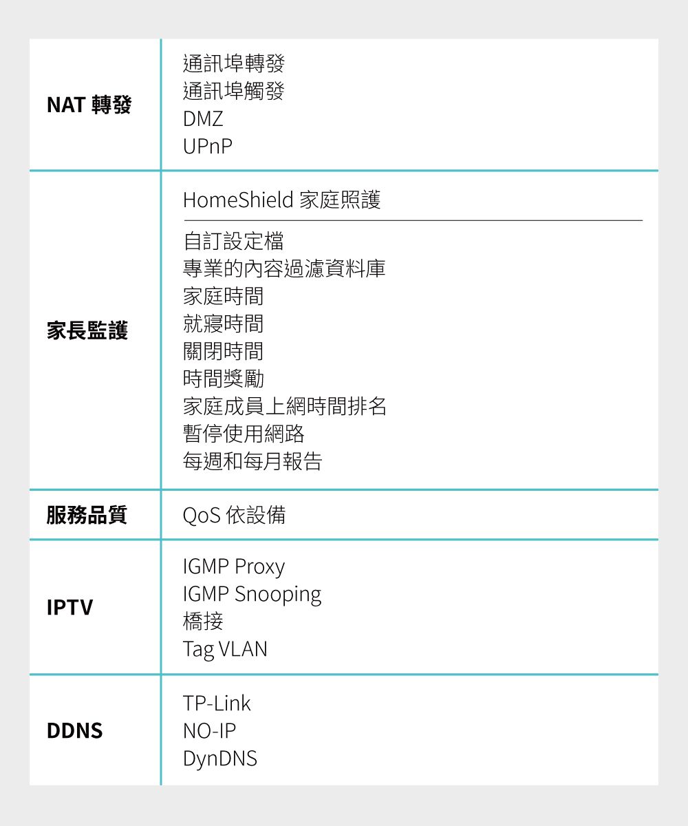 通訊埠轉發通訊埠觸發NAT 轉發DMZUPnPHomeShield 家庭照護自訂設定檔專業的內容過濾資料庫家庭時間家長監護就寢時間關閉時間時間獎勵家庭成員上網時間排名暫停使用網路每週和每月報告服務品質QoS 依設備IPTVDDNSIGMP ProxyIGMP Snooping橋接Tag VLANTP-LinkNO-IPDynDNS