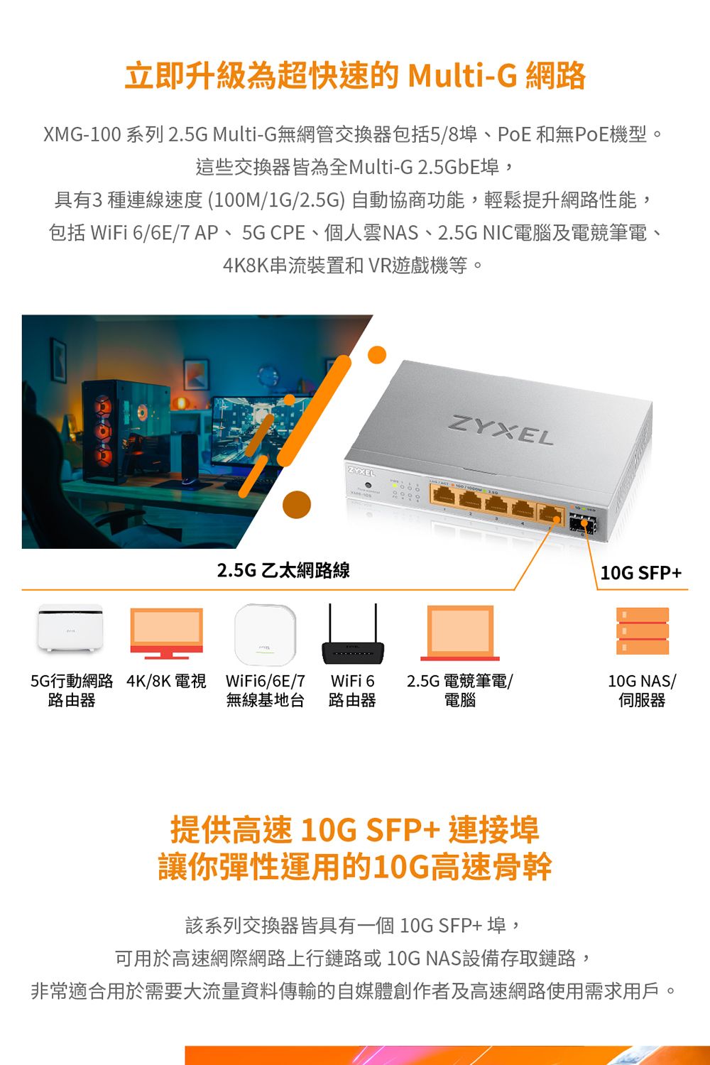 立即升級為超快速的Multi-G網路XMG-100 系列 2.5G Multi-G無網管交換器包括5/8埠、PoE和無PoE機型。這些交換器皆為全Multi-G2.5GbE埠,具有3種連線速度(100M/1G/2.5G) 自動協商功能,輕鬆提升網路性能,包括 WiFi 6/6E/7AP、5GCPE、個人雲NAS、2.5G NIC電腦及電競筆電、4K8K串流裝置和VR遊戲機等。2.5G乙太網路線ZYXELZYXEL10G SFP+5G行動網路 4K/8K電視 WiFi6/6E/7路由器WiFi 6 2.5G電競筆電/無線基地台 路由器電腦10G NAS/伺服器提供高速 10G SFP+ 連接埠讓你彈性運用的10G高速骨幹該系列交換器皆具有一個10G SFP+埠,可用於高速網際網路上行鏈路或10GNAS設備存取鏈路,非常適合用於需要大流量資料傳輸的自媒體創作者及高速網路使用需求用戶。