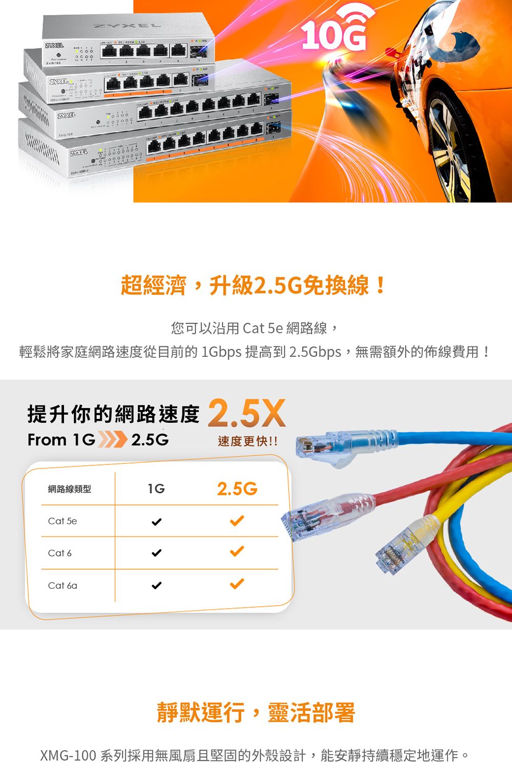 ZYXELZYXELZYXELEL10G超經濟,升級2.5G免換線!您可以沿用 Cat 5e 網路線,輕鬆將家庭網路速度從目前的 1Gbps 提高到2.5Gbps,無需額外的佈線費用!提升你的網路速度 2.5XFrom 1G2.5G速度更快!!網路線類型1G2.5GCat 5eCat 6Cat 靜默運行,靈活部署XMG-100 系列採用無風扇且堅固的外殼設計,能安靜持續穩定地運作。