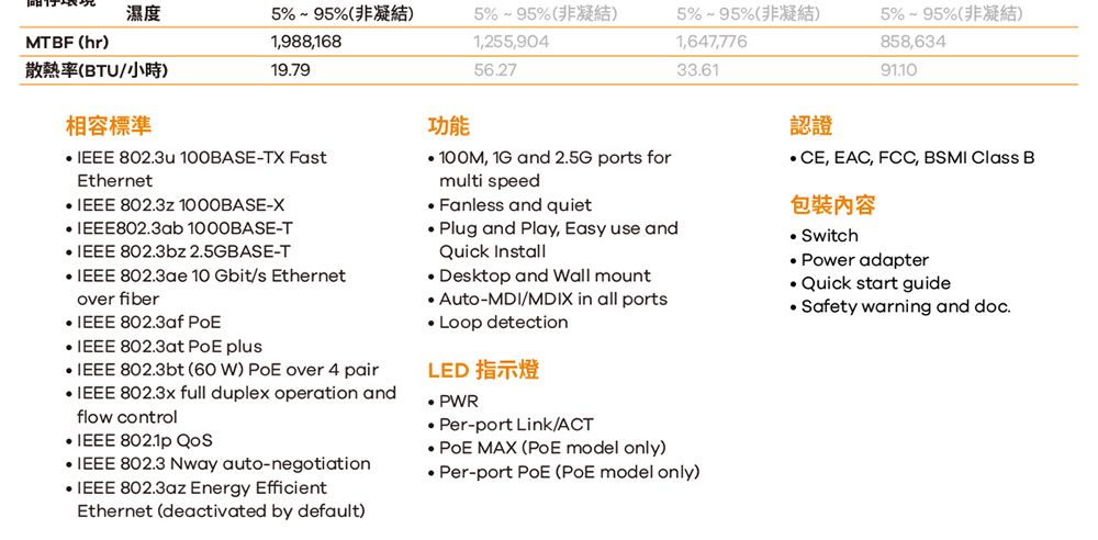 濕度595%非凝結MTBF hr)1,988,168散熱率(BTU/小時)19795%~95%(非凝結)1,255,90456.275%% ()5%~95%(非凝結)1,647,77633.61858,63491.10相容標準 IEEE 802.3u 100BASE-TX Ethernet 802.3z 1000BASE-X IEEE802.3ab 1000BASE-T IEEE 802.3bz 2.5GBASE-T IEEE 802.3ae 10 Gbit/s Ethernetover fiber 802.3af  802.3at  plus IEEE 802.3bt (60 W)  over 4 pair IEEE 802.3x full duplex operation andflow control 802.1p  802.3 Nway auto-negotiation IEEE 802.3az Energy EfficientEthernet (deactivated by default)100M, 1G and 2.5G ports formulti speed Fanless and quiet Plug and Play, Easy use andQuick Install Desktop and Wall mount Auto-MDI/MDIX in all portsLoop detectionLED 指示燈 PWRPer-port Link/ACT MAX ( model only)Per-port  ( model only)認證, EAC, FCC, BSMI  B包裝內容 Switch Power adapter Quick start guide Safety warning and doc.