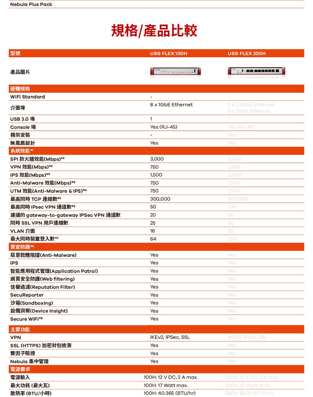 Nebula Plus Pack規格/產品比較型號產品圖片硬體規格 Standard介面埠USB 0Console 埠機架安裝無風扇設計系統效能 USG FLEX 100HUSG FLEX 200H8   Ethernet1Yes RJ-5Yes2   Ethernet6  1GbE EthernetYes RJ-5)YesYesSPI 防火牆效能)230005000VPN Mbps)3Mbps)*501200IPSAnti-Malware (Mbps)*4UTM (Anti-Malware & IPS)*4最高同時 TCP 連線數*51,5002,0007501,5007501,500300,000600,000最高同時  VPN 通道數*650100gateway-to-gateway  VPN2050同時 SSL VPN 用戶連線數2550VLAN 介面1632最大同時裝置登入數*764200安防護 *8Anti-Malware)YesYesIPSYesYes智能應用程式管理(Application Patrol)YesYes網頁安全防護(Web filtering)YesYes(Reputation Filter)YesYesSecuReporterYesYes沙箱(Sandboxing)設備洞察(Device Insight)Secure WiFi*YesYesYesYesYesYes主要功能VPN, , SSLIKEv2, IPSec, SSLSSL (HTTPS)加密封包YesYes雙因子驗證YesYesNebula 集中管理YesYes電源需求電源輸入最大功耗(最大瓦)散熱率(BTU/小時)100H 12 V DC, 2 A max100H: 17 Watt max100H: 40365 (BTU/hr)200H: 12 V DC, 2 A max.200H: 22 Watt max.200H: 58.75 (BTU/hr)