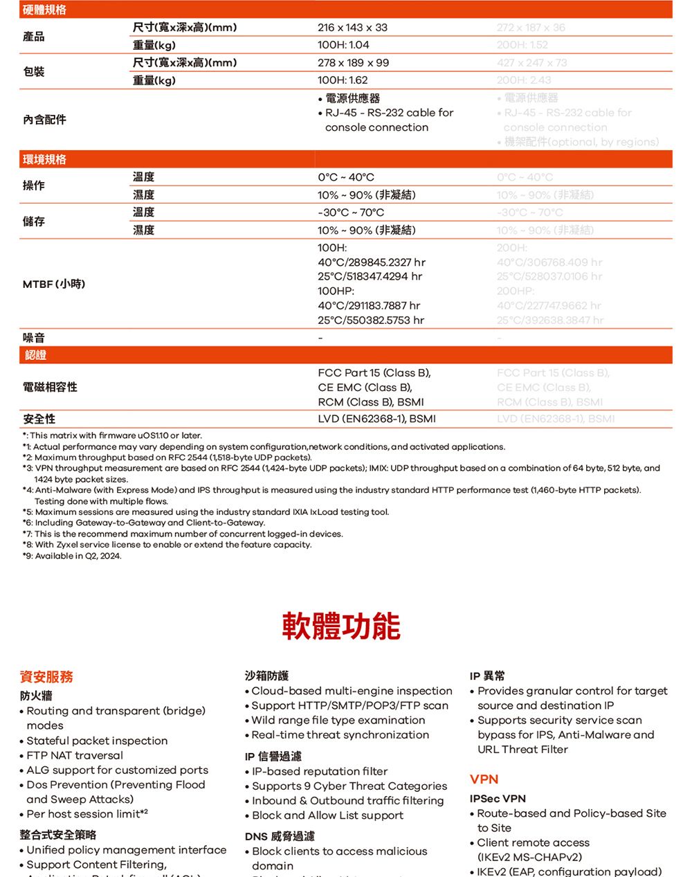 硬體規格產品mm)重量kg)尺寸寬深高)mm)包裝kg)内含配件環境規格溫度操作儲存濕度MTB 小時)噪音認證  14  331H 1048  189  99100H 162電源供應器 RS232 cable forconsole connection272  187  36200H 12427 x 247 x 73200H 電源供應器RJ-45-RS-232 cable forconsole connection(optional by regions)濕度溫度0 10%~90% (非凝結)-30 10%% (F)100H:40/2898452327 hr25/5183474294 hr100HP:40/2911837887 hr25/5503825753 hr0C-40C10%-90% (非凝結)-30C-70C10%-90% (非凝結)200H:40C/306768409 hr25C/5280370106 hr200HP:40C/227747.9662 hr25C/3926383847 hr電磁相容性安全性: This matrix with firmware  or later.FCC Part 15 (Class B) EMC (Class B)RCM (Class B) BSMILVD (EN62368-1) BSMIFCC Part 15 (Class B),CE EMC (Class B),RCM (Class B), BSMILVD (EN62368-1), BSMI1: Actual performance may vary depending on system configuration, network conditions, and activated applications.2: Maximum throughput based on RFC 2544 (1,518-byte UDP packets).3: VPN throughput measurement are based on RFC 2544 (1,424-byte UDP packets); IMIX: UDP throughput based on a combination of 64 byte, 512 byte, and1424 byte packet sizes.4: Anti-Malware (with Express Mode) and IPS throughput is measured using the industry standard HTTP performance test (-byte HTTP packets).Testing done with multiple flows.5: Maximum sessions are measured using the industry standard IXIA IxLoad testing tool.6: Including Gateway-to-Gateway and Client-to-Gateway.7: This is the recommend maximum number of concurrent logged-in devices.8: With Zyxel service license to enable or extend the feature capacity.9: Available in Q2, 2024.軟體功能資安服務防火牆 Routing and transparent (bridge)modes Stateful packet inspection FTP NAT traversal support for customized ports Dos Prevention (Preventing Floodand Sweep Attacks) Per host session limit2整合式安全策略 Unified policy management interface Support Content Filtering,沙箱防護-based multi-engine inspection Support HTTP/SMTP/POP3/FTP scan Wild range file type examination Real-time threat synchronizationIP 信譽過濾 IP-based reputation filter Supports 9 Cyber Threat CategoriesInbound & Outbound traffic filtering Block and Allow List supportDNS 威脅過濾Block clients to access maliciousdomainIP 異常Provides granular control for targetsource and destination IP Supports security service scanbypass for IPS, Anti-Malware andURL Threat FilterVPN VPN Route-based and Policy-based Siteto Site Client remote access( MS-CHAPV2)  (EAP, configuration payload)