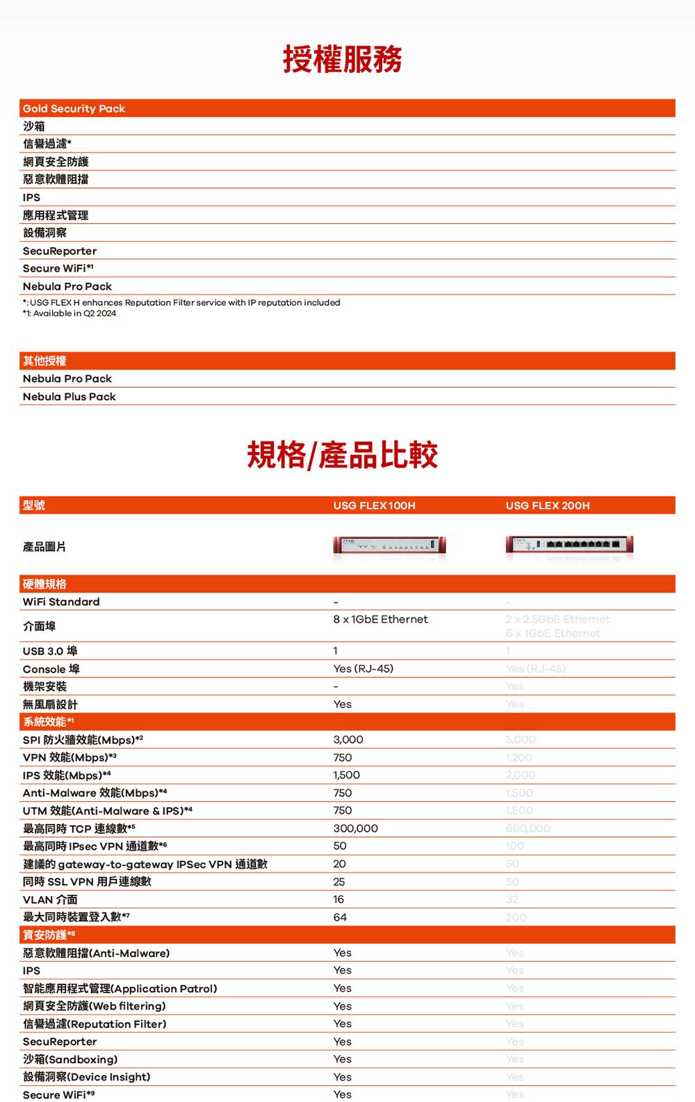 授權服務Gold Security Pack沙箱信譽過濾網頁全防護惡意軟體阻擋IPS應用程式管理設備洞察SecuReporterSecure WiFi*Nebula Pro Pack* USG FLEX H enhances Reputation Filter service with IP reputation included*1: Available in Q 2024 其他授權Nebula Pro PackNebula Plus Pack規格/產品比較型號產品圖片 硬體規格WiFi Standard介面USB 3.0 埠Console 埠機架安裝無風扇設計USG FLEX 100HUSG FLEX 200H  1GbE Ethernet1Yes (RJ-45)Yes22.5GbE Ethernet6 x 1GbE EthernetYes (RJ-45)YesYes 效能 *SPI 防火牆效能(Mbps)*23,0005,000VPN 效能(Mbps)*3501,200IPS 效能(Mbps)*41,5002,000Anti-Malware 效能(Mbps)*47501,500UTM 效能(Anti-Malware & IPS)*47501,500最高同時 TCP 連線數*5300,000600,000最高同時IPsec VPN 通道數 *650100建議的 gateway-to-gateway IPSec VPN 通道數2050同時 SSL VPN用戶連線數2550VLAN 介面1632最大同時裝置登入數*764200安防護 *8惡意軟體阻擋(Anti-Malware)YesYesIPSYesYes智能應用程式管理(Application Patrol)YesYes網頁安全防護(Web filtering)YesYes信譽過濾(Reputation Filter)YesYesSecuReporterYesYes沙箱(Sandboxing)設備洞察(Device Insight)Secure WiFi*9YesYesYesYesYesYes