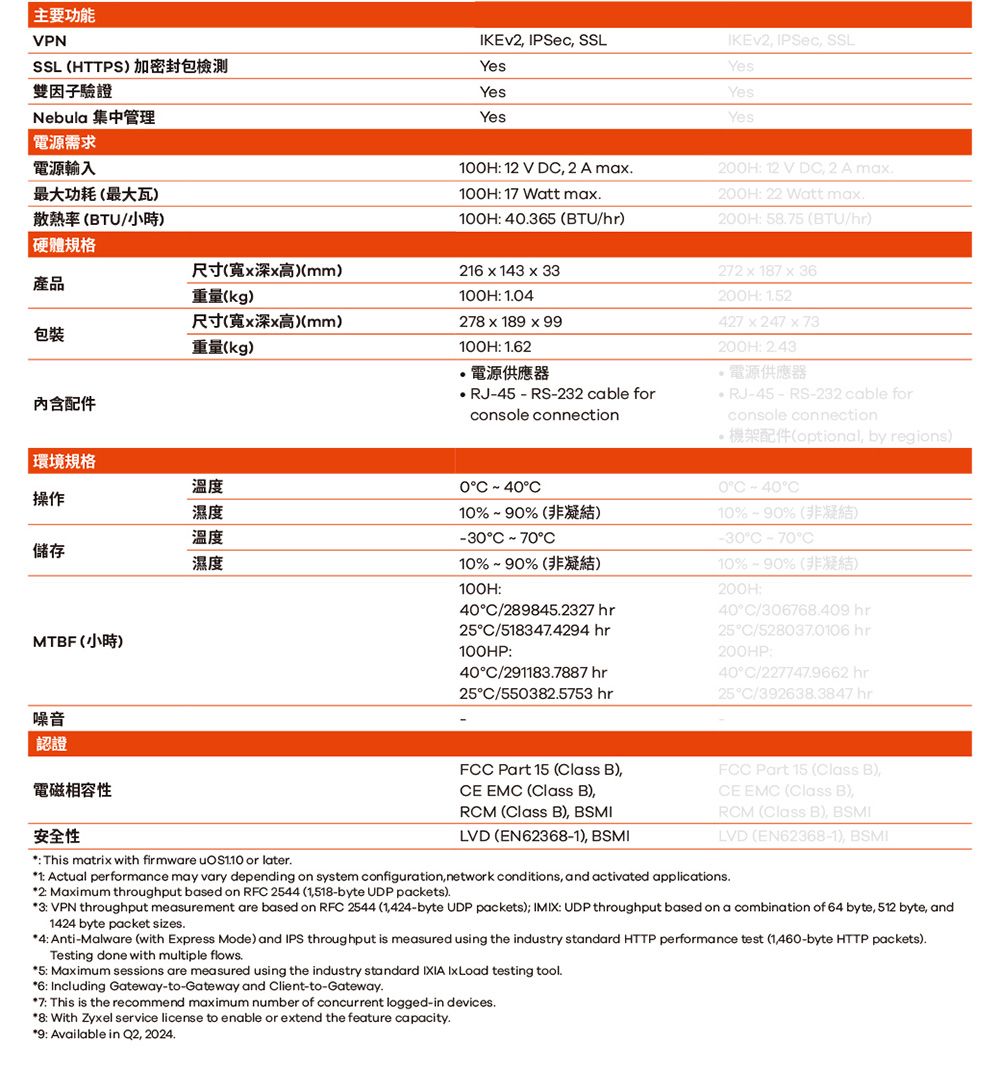 主要功能VPNSSL HTTPS加密封包雙因子驗證Nebula 集中管理電源需求電源輸入最大功耗最大瓦)散熱率BTU/小時) 硬體規格尺寸(寬深高)(mm)產品重量(kg)()(mm)包裝重量(kg)內含配件|環境規格溫度操作濕度溫度儲存濕度MTBF (小時)噪音 IPSec SSLYesYesYes1H 12 V D 2 A ma100H 1 Watt ma100H 06 (BTU/hr)IKEv2 IPSec SSLYesYesYes200H 12 V D 2 A ma200H 22 Watt ma200H: 5875 (BTU/hr)216  143 x 33100H: 104278 x 189 x 99100H: 162電源供應器 RJ45  RS232 cable forconsole connection272 x 187 x 36200H: 152427 x 247 x 73200H: 電源供應器RJ-45-RS-232 cable forconsole connection(optional by regions)0 10%~90% (非凝結)-30 10%~90% (非凝結)100H:40C/2898452327 hr25C/5183474294 hr100HP:40C/2911837887 hr25C/5503825753 hr0C-40C10%-90% (非凝結)-30C-70C10%-90% (非凝結)200H:40C/306768409 hr25C/528037.0106 hr200HP:40C/227747.9662 hr25C/392638.3847 hr認證電磁相容性安全性: This matrix with firmware  or later.FCC Part 15 (Class B)CE EMC (Class B),RCM (Class B), BSMILVD (EN62368-1), BSMIFCC Part 15 (Class B),CE EMC (Class B),RCM (Class B), BSMILVD (EN62368-1), BSMI1: Actual performance may vary depending on system configuration, network conditions, and activated applications.2: Maximum throughput based on RFC 2544 (1,518-byte UDP packets).3: VPN throughput measurement are based on RFC 2544 (1,424-byte UDP packets); IMIX: UDP throughput based on a combination of 64 byte, 512 byte, and1424 byte packet sizes.4: Anti-Malware (with Express Mode) and IPS throughput is measured using the industry standard HTTP performance test (-byte HTTP packets).Testing done with multiple flows.5: Maximum sessions are measured using the industry standard IXIA IxLoad testing tool.6: Including Gateway-to-Gateway and Client-to-Gateway.7: This is the recommend maximum number of concurrent logged-in devices.8: With Zyxel service license to enable or extend the feature capacity.9: Available in , 2024.
