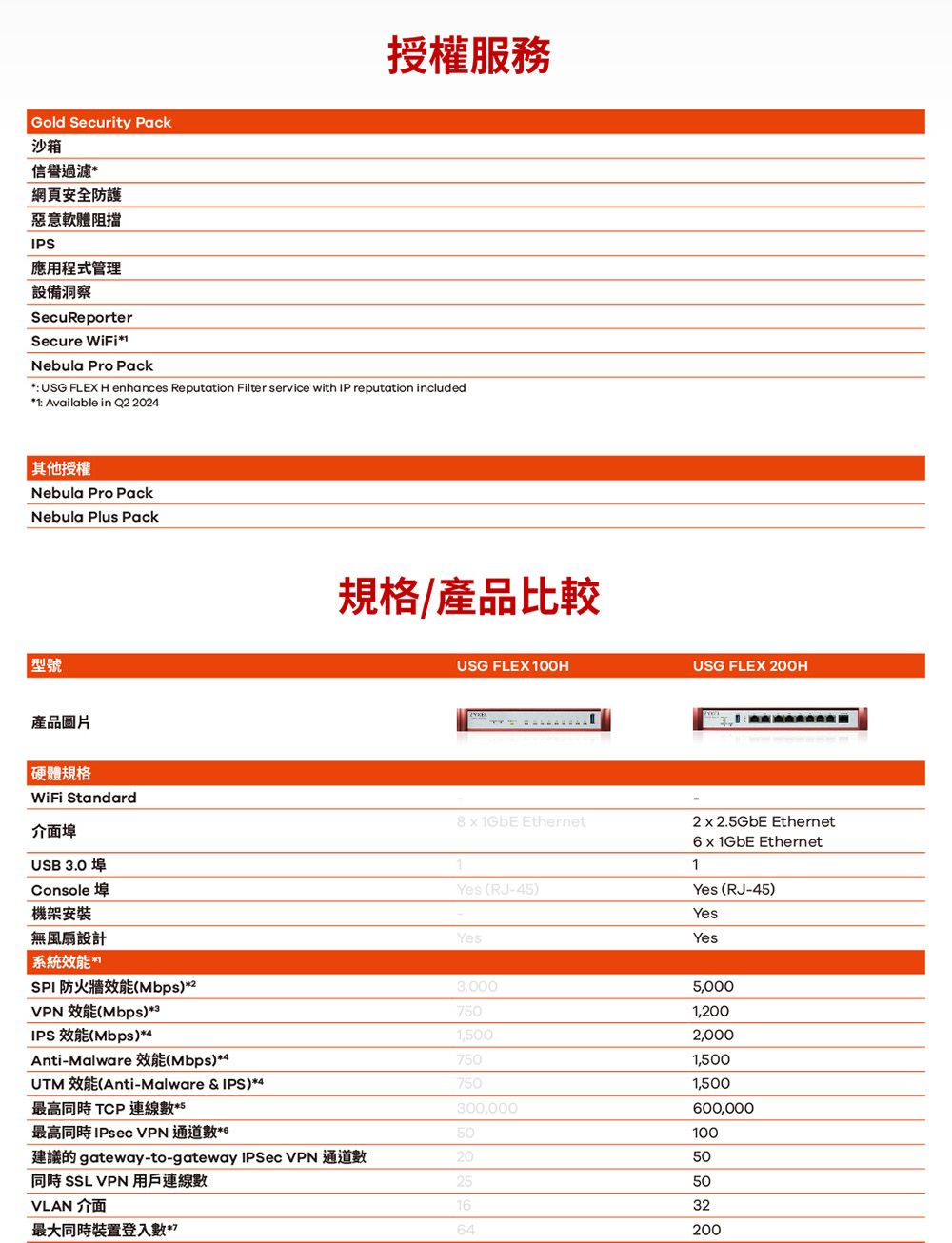 授權服務Gold Security Pack沙箱網頁安全防護惡意軟體阻擋IPS應用程式管理設備洞察SecuReporterSecure WiFiNebula Pro Pack USG FLEX H enhances Reputation Filter service with IP reputation included1: Available in Q2 2024其他授權Nebula Pro PackNebula Plus Pack型號產品圖片 體規格WiFi Standard介面埠USB .0 埠Console 埠機架安裝規格/產品比較USG FLEX 100HUSG FLEX200H8x1GbE EthernetYes (RJ-45)2x2.5GbE Ethernet6 x 1GbE Ethernet1Yes (RJ-45)YesYes無風扇設計系統效能 *SPI 防火牆效能(Mbps)*2VPN 效能(Mbps)*3Yes3,0005,000501,200IPS 效能(Mbps)*41,5002,000Anti-Malware 效能(Mbps)*47501,500UTM 效能(Anti-Malware & IPS)*47501,500最高同時 TCP 連線數*5300,000600,000最高同時 VPN 通道數*650100建議的 gateway-to-gateway IPSec VPN 通道數2050同時 SSL VPN 用戶連線數2550VLAN 介面1632最大同時裝置登入數*764200