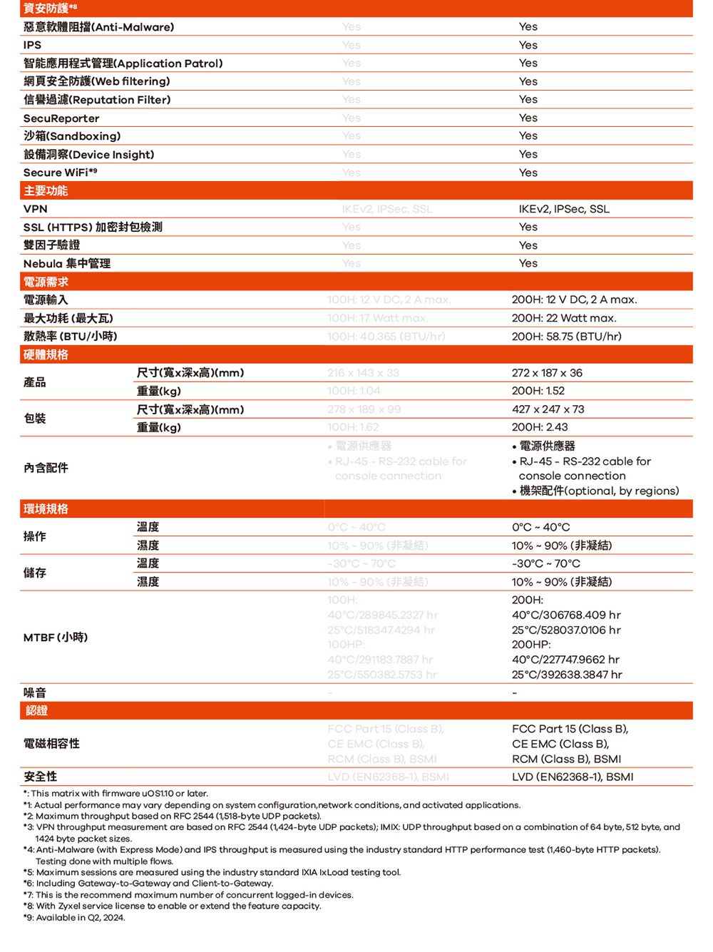 資安防護 AntiMalwareYesYesIPSYesYes智能應用程式管理Application Patrol)網頁安全防護Web filtering)YesYesYesYes信譽過濾Reputation ilter)YesYesSecuReporter沙箱(Sandboing)設備洞察(Device Insight)Secure YesYesYesYesYesYesYesYes主要功能VPNIKEV2  SSLIKEv2 IPSec SSLSSL (HTTPS)加密封包YesYes雙因子驗證Nebula 集中管理YesYesYesYes電源需求電源輸入最大功耗(最大瓦)散熱率(BTU/小時)硬體規格產品尺寸(寬深高)(mm)重量(kg)尺寸(寬深高)(mm)包裝重量(kg)內含配件環境規格操作溫度濕度溫度儲存濕度MTBF (小時)噪音1H 12 V D 2 A ma100H 1 Watt ma100H 036 (BTU/hr)200H 12 V D 2 A max200H 22 Watt max200H 575 (BTU/hr)216 x 143 x 33100H 104278 x 189 x 99100H 162電源供應器RJ45 RS232 cable forconsole connection04010%% (非凝結)-30-7010%-90% (非凝結)100H40/2898452327 hr25/5183474294 hr100HP:40C/2911837887 hr25C/550382.5753 hr272 x 187 x 36200H: 1.52427 x 247 x 73200H: 2.43電源供應器-45 - RS-232 cable forconsole connection(optional by regions)0C 40C10%~90% (非凝結)-30C - 70C10%-90% (F)200H:40C/306768.409 hr25C/528037.0106 hr200HP:40C/227747.9662 hr25C/392638.3847 hr認證電磁相容性安全性: This matrix with firmware  or later.FCC Part 15 (Class B),CE EMC (Class B),RCM (Class B), BSMILVD (EN62368-1), BSMIFCC Part 15 (Class B),CE EMC (Class B),RCM (Class B), BSMILVD (EN62368-1), BSMI1: Actual performance may vary depending on system configuration, network conditions, and activated applications.2: Maximum throughput based on RFC 2544 (1,518-byte UDP packets).3: VPN throughput measurement are based on RFC 2544 (1,424-byte UDP packets) IMIX: UDP throughput based on a combination of 64 byte, 512 byte, and1424 byte packet sizes.4: Anti-Malware (with Express Mode) and IPS throughput is measured using the industry standard HTTP performance test (-byte HTTP packets).Testing done with multiple flows.5: Maximum sessions are measured using the industry standard IXIA IxLoad testing tool.6: Including Gateway-to-Gateway and Client-to-Gateway.7: This is the recommend maximum number of concurrent logged-in devices.8: With Zyxel service license to enable or extend the feature capacity.*9: Available in Q2, 2024.
