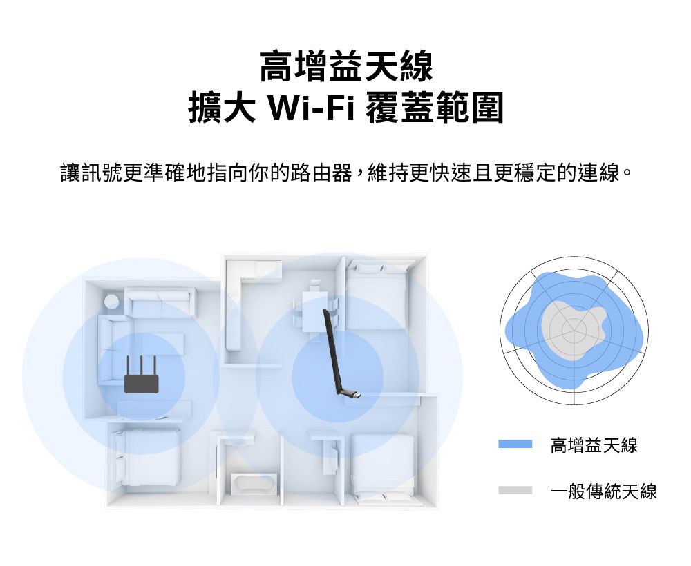 高增益天線擴大 Wi-Fi 覆蓋範圍讓訊號更準確地指向你的路由器,維持更快速且更穩定的連線。高增益天線一般傳統天線