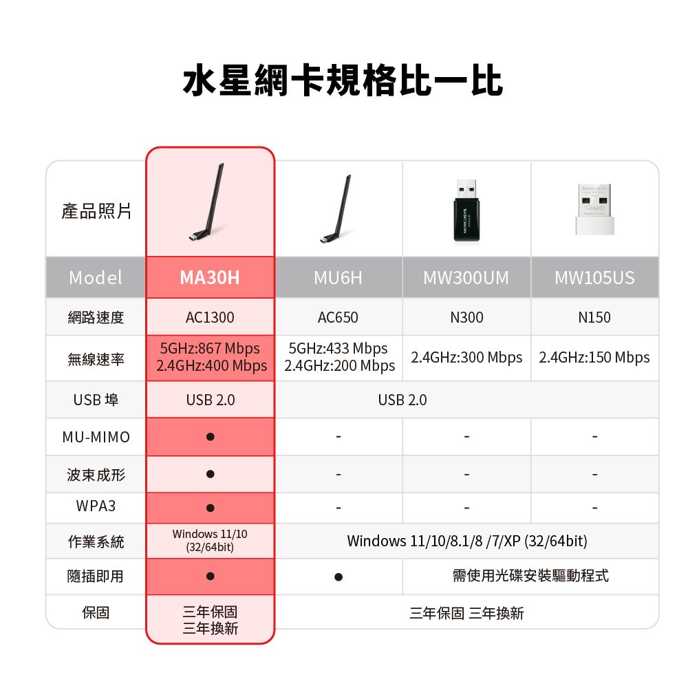 產品照片水星網卡規格比一比ModelMA30HMU6HMW300UMMW105US網路速度AC1300AC6505GHz:867 Mbps5GHz:433 Mbps無線速率N3002.4GHz:300 Mbps 2.4GHz:150 MbpsN1502.4GHz:400 Mbps2.4GHz:200 MbpsUSB 埠USB 2.0USB 2.0MU-MIMO成形WPA3Windows 11/10作業系統Windows 11/10/8.1/8/7/XP(32/64bit)(32/64bit)隨插即用保固三年保固需使用光碟安裝驅動程式三年保固三年換新三年換新