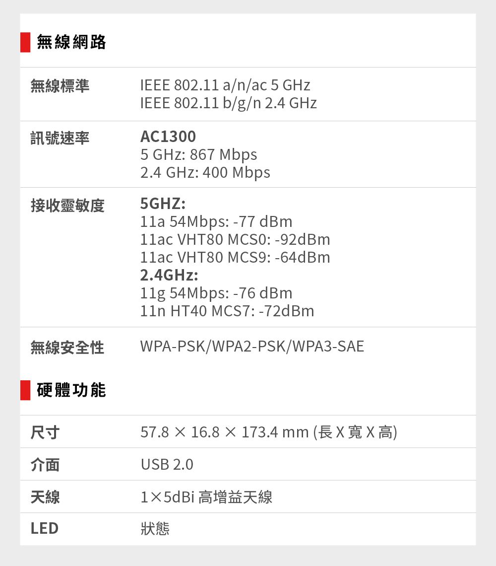 無線網路無線標準訊號速率接收靈敏度無線安全性IEEE 802.11 a/n/ac 5 GHzIEEE 802.11 b/g/n 2.4 GHzAC13005 GHz: 867 Mbps2.4 GHz: 400 Mbps5GHZ:11a 54Mbps:  dBm VHT80 MCS0: -92dBm11ac VHT80 MCS9: -64dBm2.4GHz: 54Mbps: -76 dBm11n HT40 MCS7: -72dBmWPA-PSK/WPA2-PSK/WPA3-SAE硬體功能57.8  16.8 × 173.4 mm (長X 寬X高)USB 2.0尺寸介面天線LED狀態1×5dBi 高增益天線
