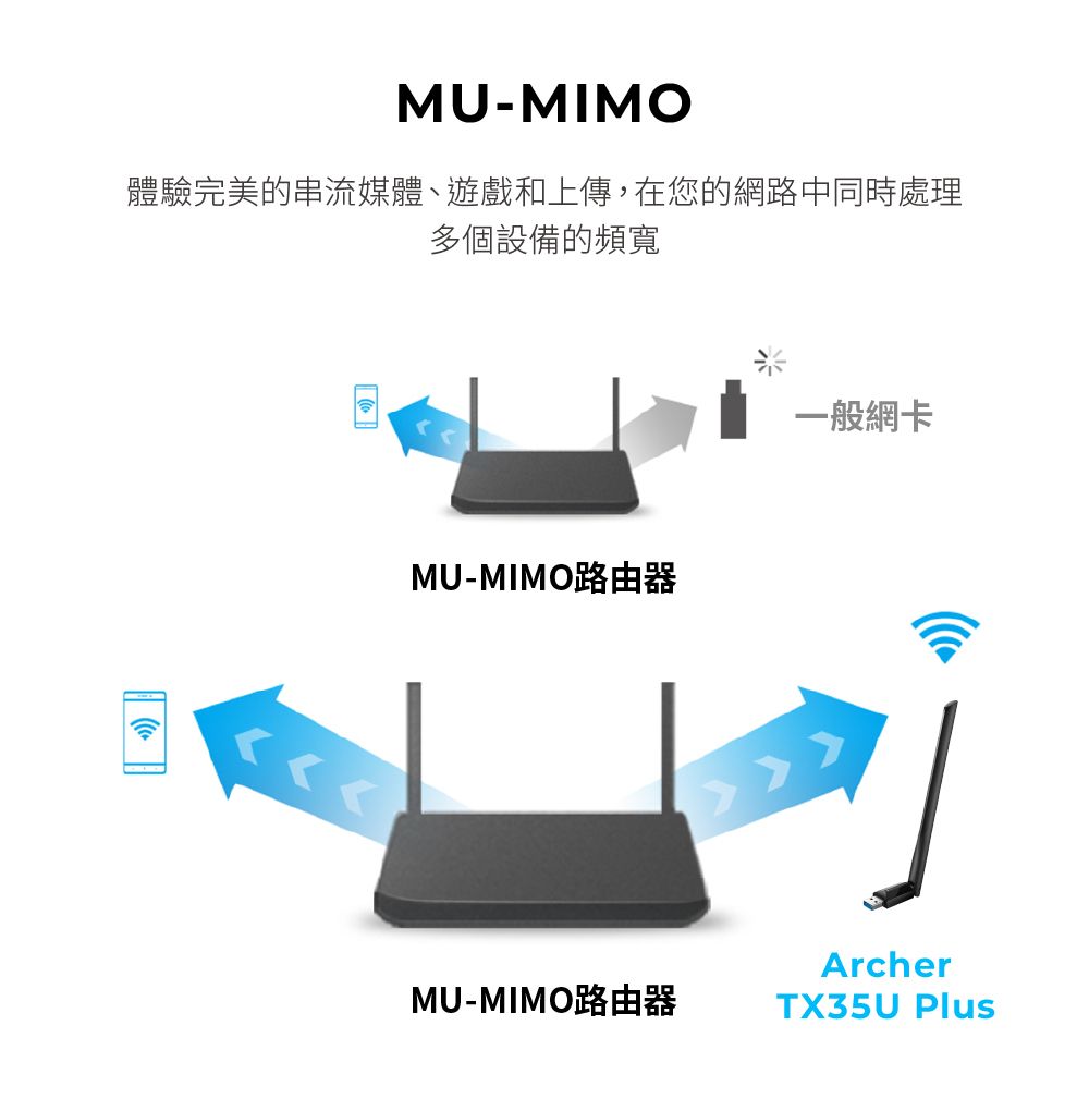 MU-MIMO體驗完美的串流媒體、遊戲和上傳,在您的網路中同時處理多個設備的頻寬MU-MIMO路由器一般網卡ArcherMU-MIMO路由器TX35U Plus