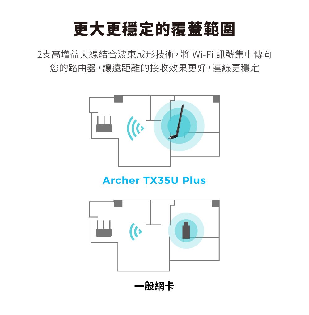 更大更穩定的覆蓋範圍2支高增益天線結合波束成形技術, Wi-Fi 訊號集中傳向您的路由器,讓遠距離的接收效果更好,連線更穩定Archer TX35U Plus一般網卡