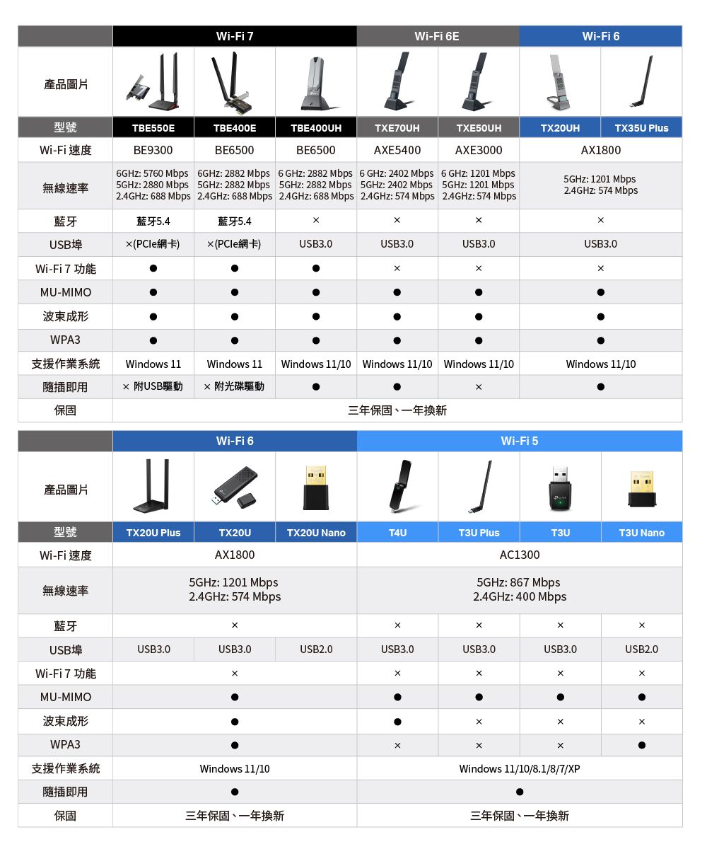 產品圖片Wi-Fi 7Wi-Fi 6EWi-Fi 6型號TBE550ETBE400ETBE400UHWi-Fi速度BE9300BE6500BE6500: 5760 Mbps無線速率5: 2880 Mbps2.4: 688 Mbps: 2882 Mbps5: 2882 Mbps2.4GHz: 688 Mbps6 GHz: 2882 Mbps: 2882 Mbps2.4GHZ: 688 MbpsTE70UHAE54006 GHz: 2402 Mbps5GHz: 2402 Mbps2.4GHz: 574 MbpsTE50UHAXE30006 GHz: 1201 Mbps5GHz: 1201 Mbps2.4GHz: 574 MbpsTX20UHTX35U PlusAX18005GHz: 1201 Mbps2.4GHz: 574 Mbps藍牙藍牙5.4藍牙5.4USB埠Wi-Fi 7 功能()()USB3.0USB3.0USB3.0USB3.0MU-MIMO成形WPA3支援作業系統Windows 11隨插即用 附USB驅動Windows 11附光碟驅動Windows 11/10 Windows 11/10 Windows 11/10Windows 11/10保固三年保固、一年Wi-Fi 6Wi-Fi 5T3UT3U 產品圖片型號TX20U PlusWi-Fi速度TX20UAX1800TX20U NanoT4UT3U Plus5GHz: 1201 Mbps無線速率2.4GHz: 574 MbpsAC13005GHz: 867 Mbps2.4GHz: 400 Mbps藍牙USB埠USB3.0USB3.0USB2.0USB3.0USB3.0USB3.0USB2.0Wi-Fi 7 功能XXXMU-MIMO波束成形WPA3支援作業系統隨插即用保固Windows 11/10三年保固、一年換新Windows 11/10/8.1/8/7/XP三年保固、一年換新